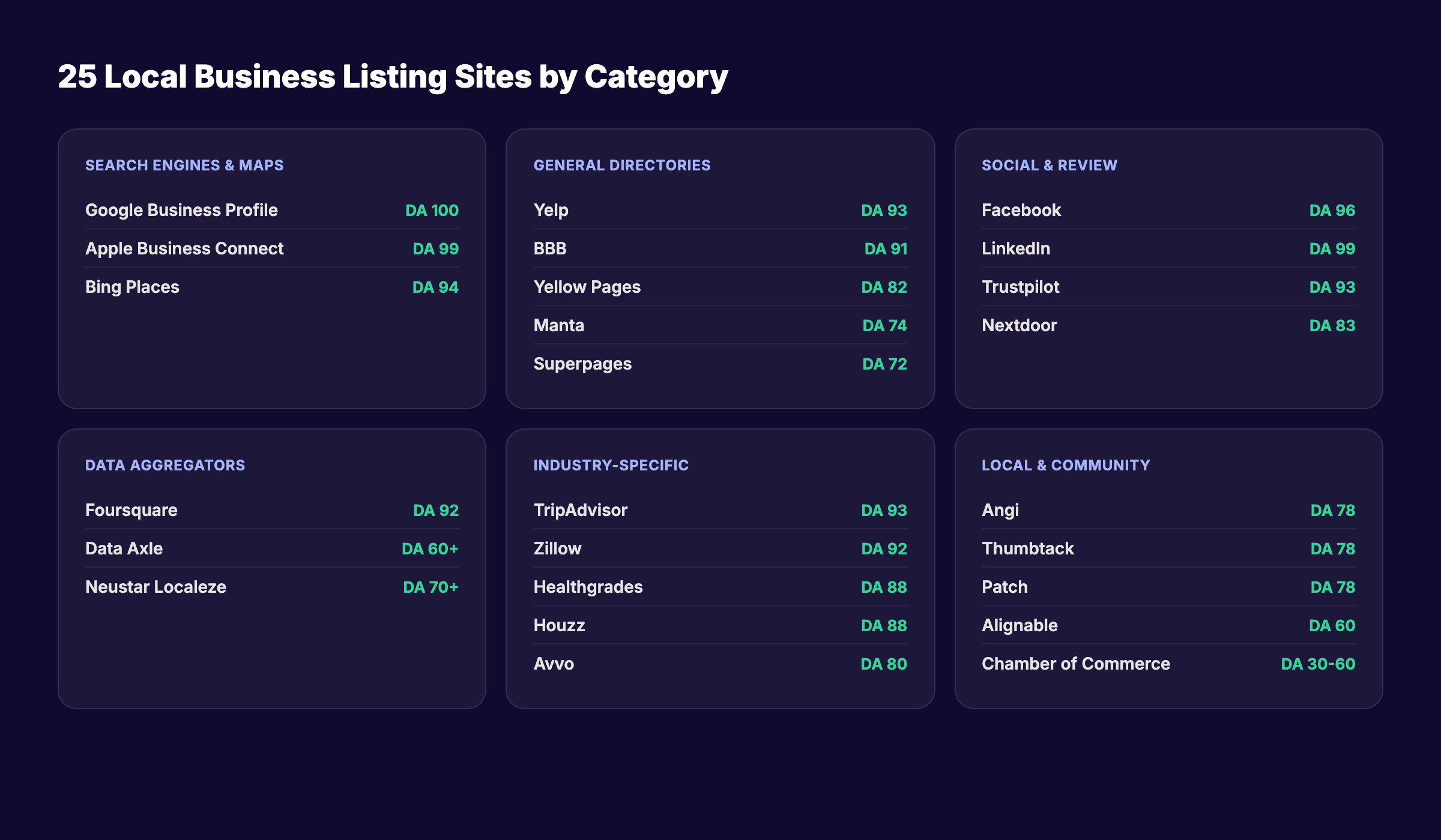 Top local business listing sites ranked by domain authority and SEO impact