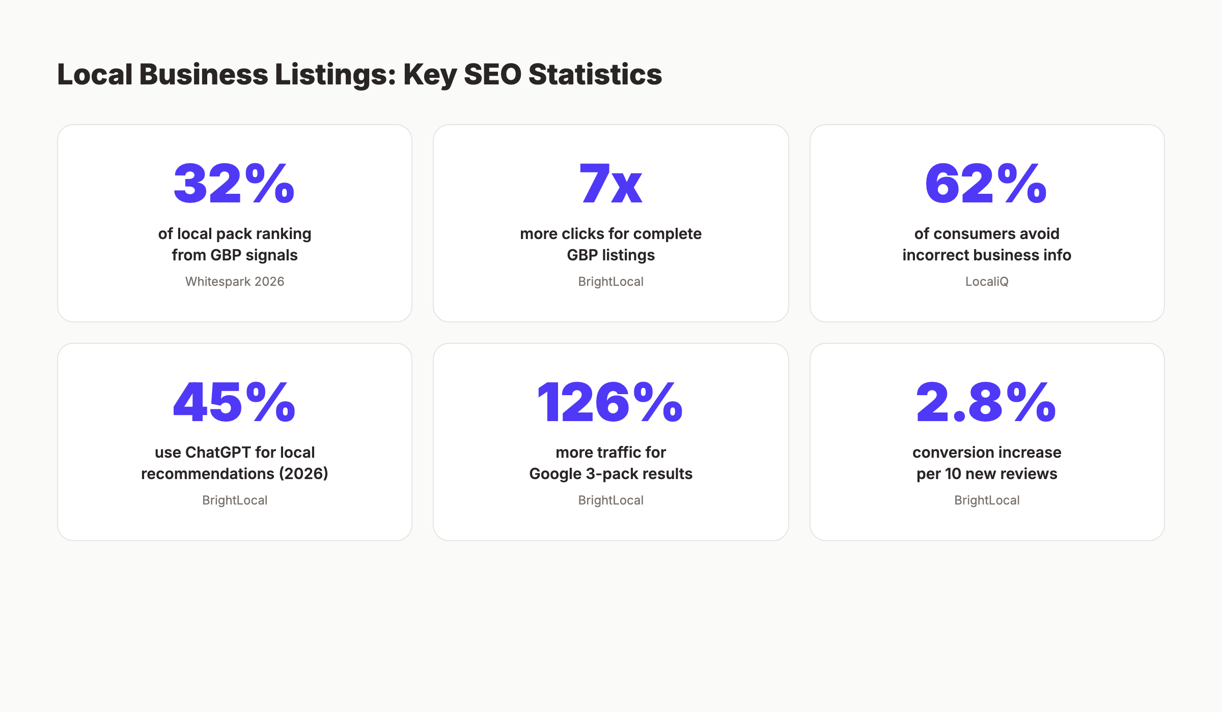 Local business listing statistics for SEO impact