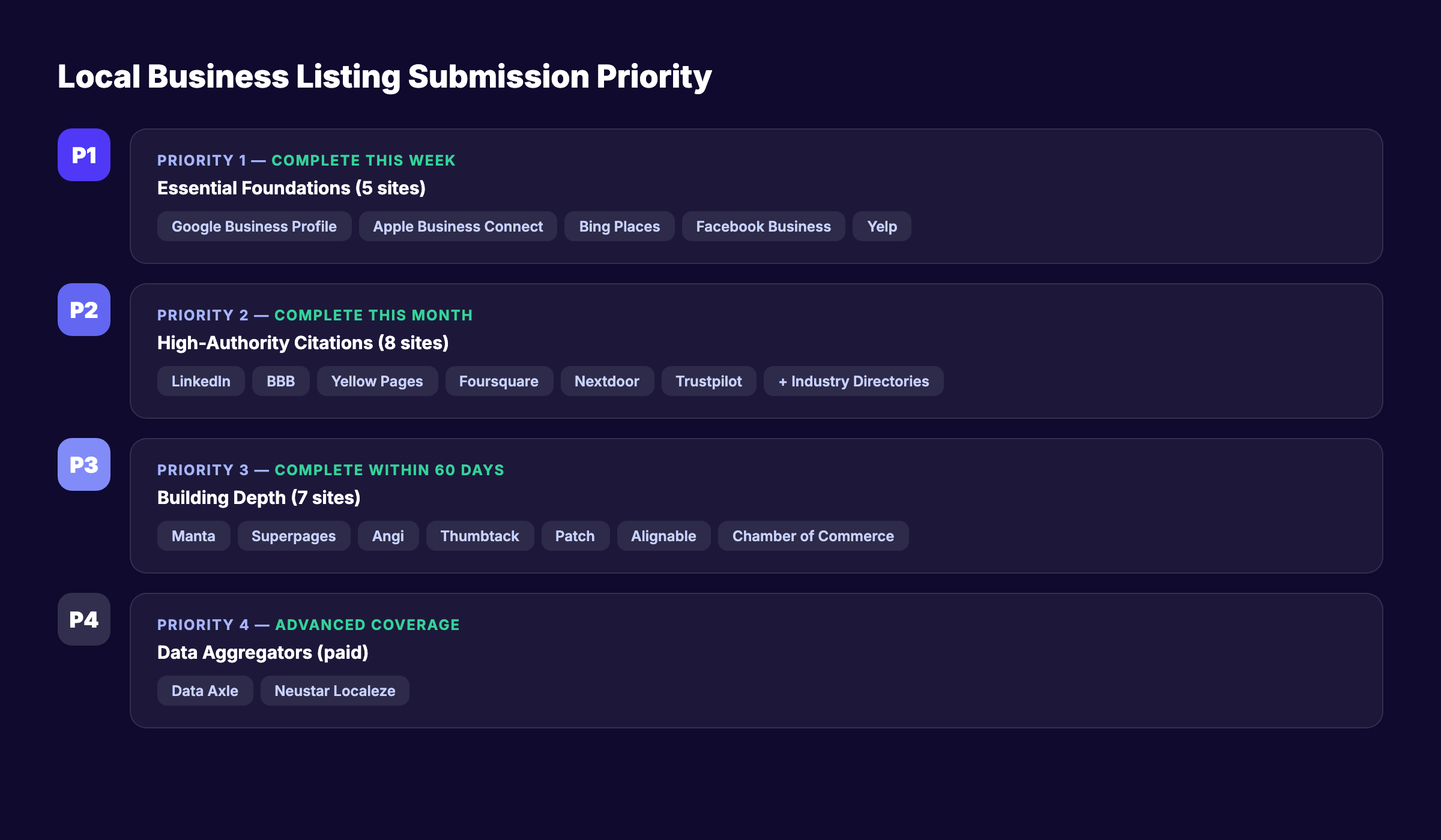 Local business listing submission priority framework