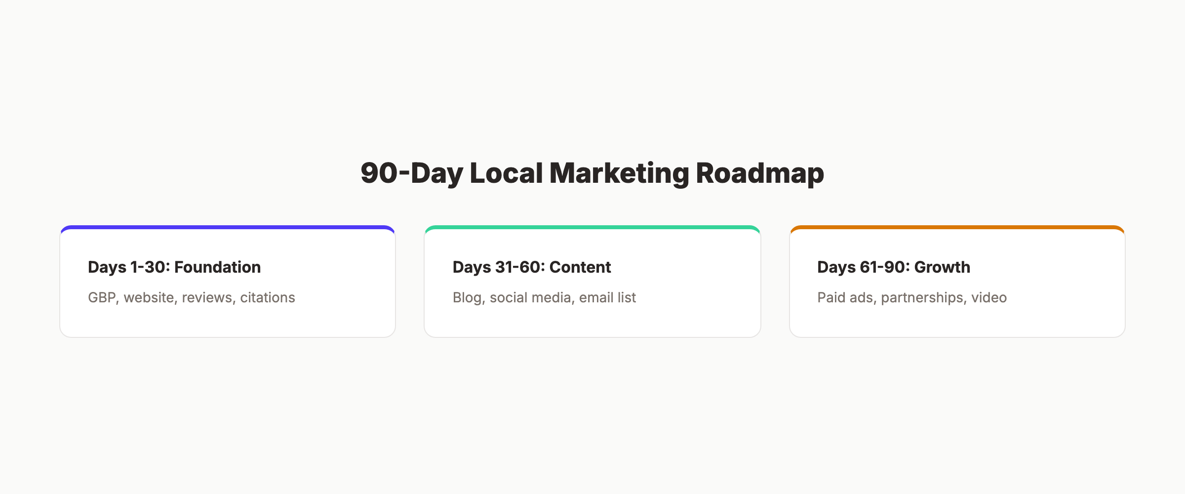 90-day local marketing roadmap