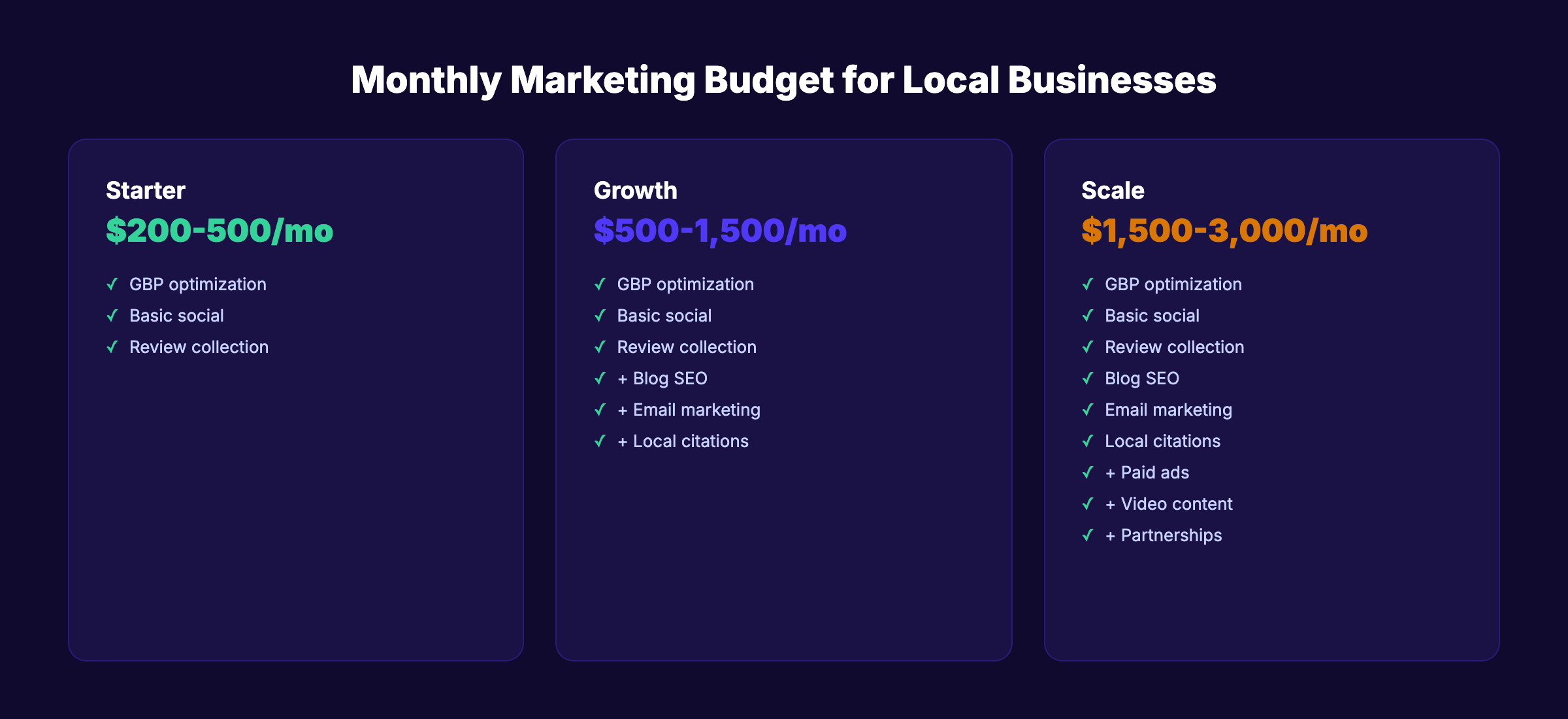 Monthly marketing budget allocation for local businesses