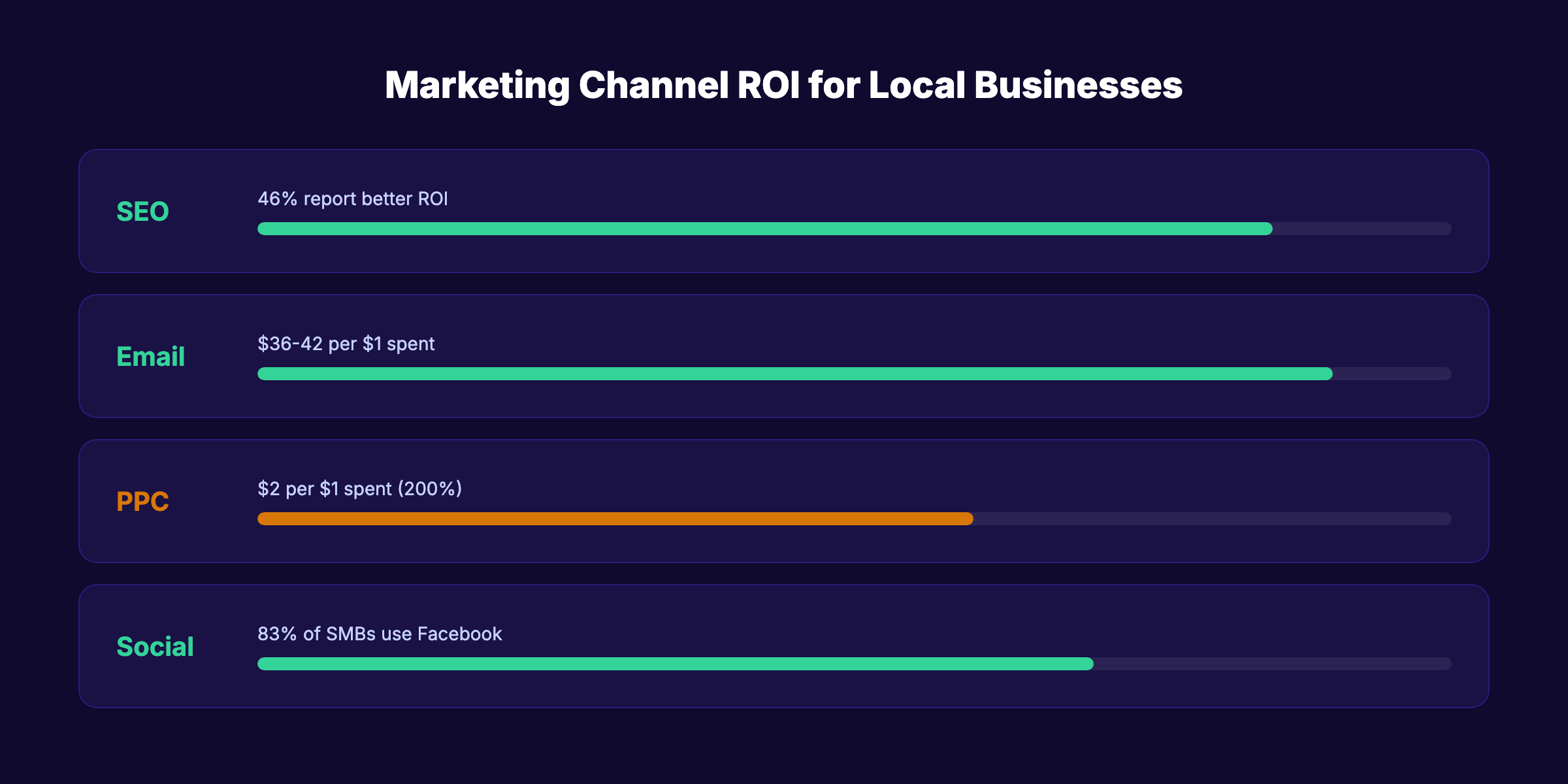 Marketing channel ROI for local businesses