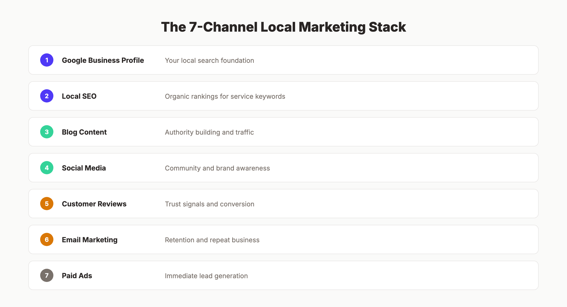 The 7-channel local marketing stack