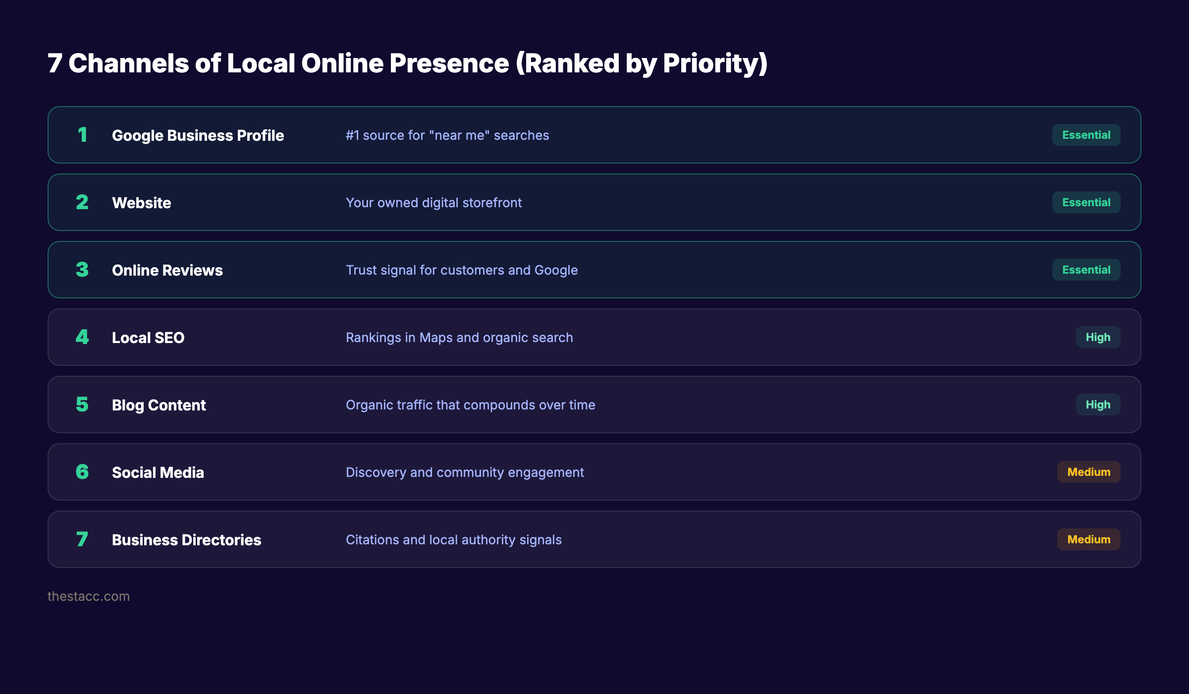 7 channels of online presence for local businesses ranked by priority
