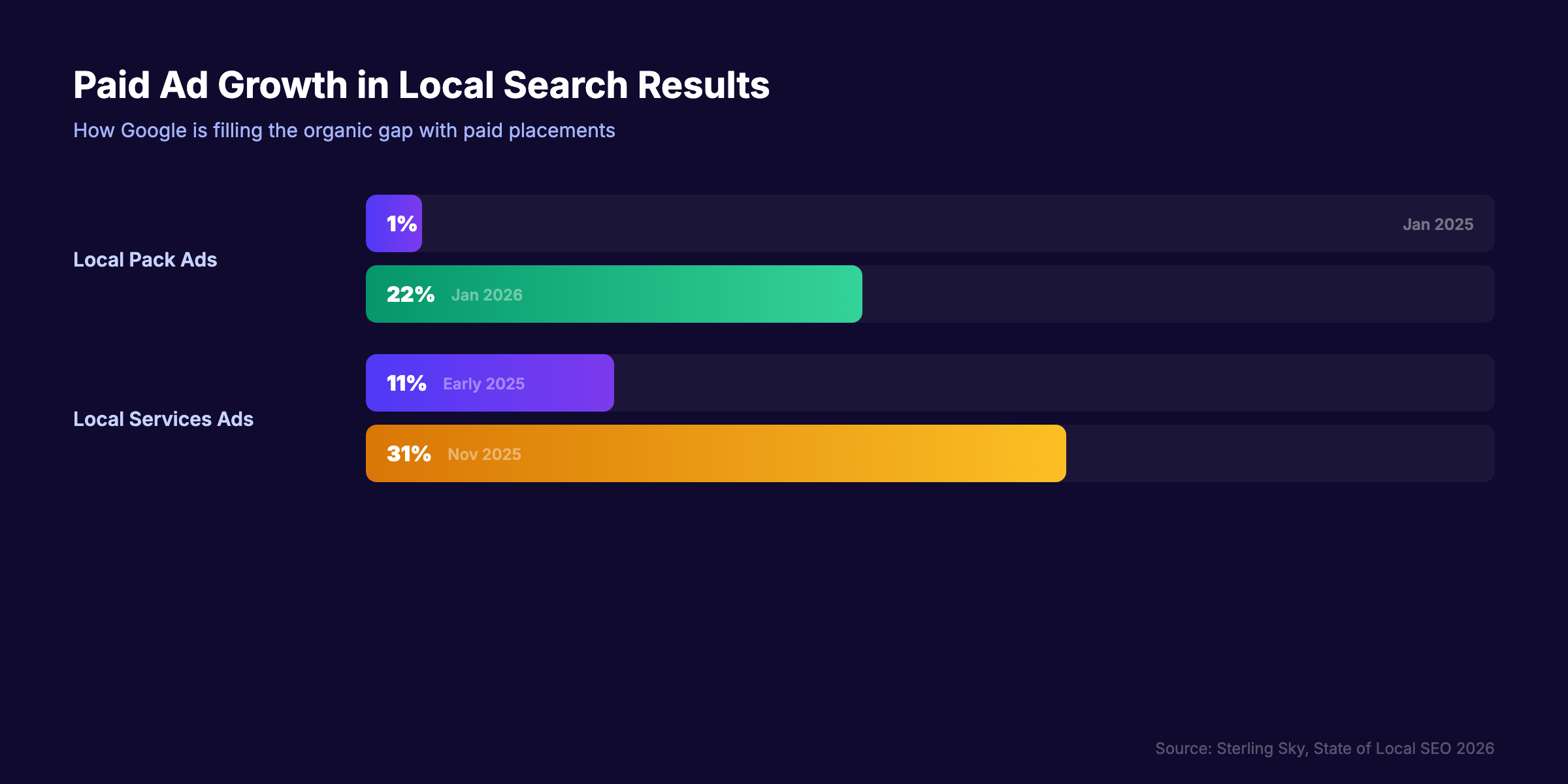 Local pack ad growth from January 2025 to January 2026