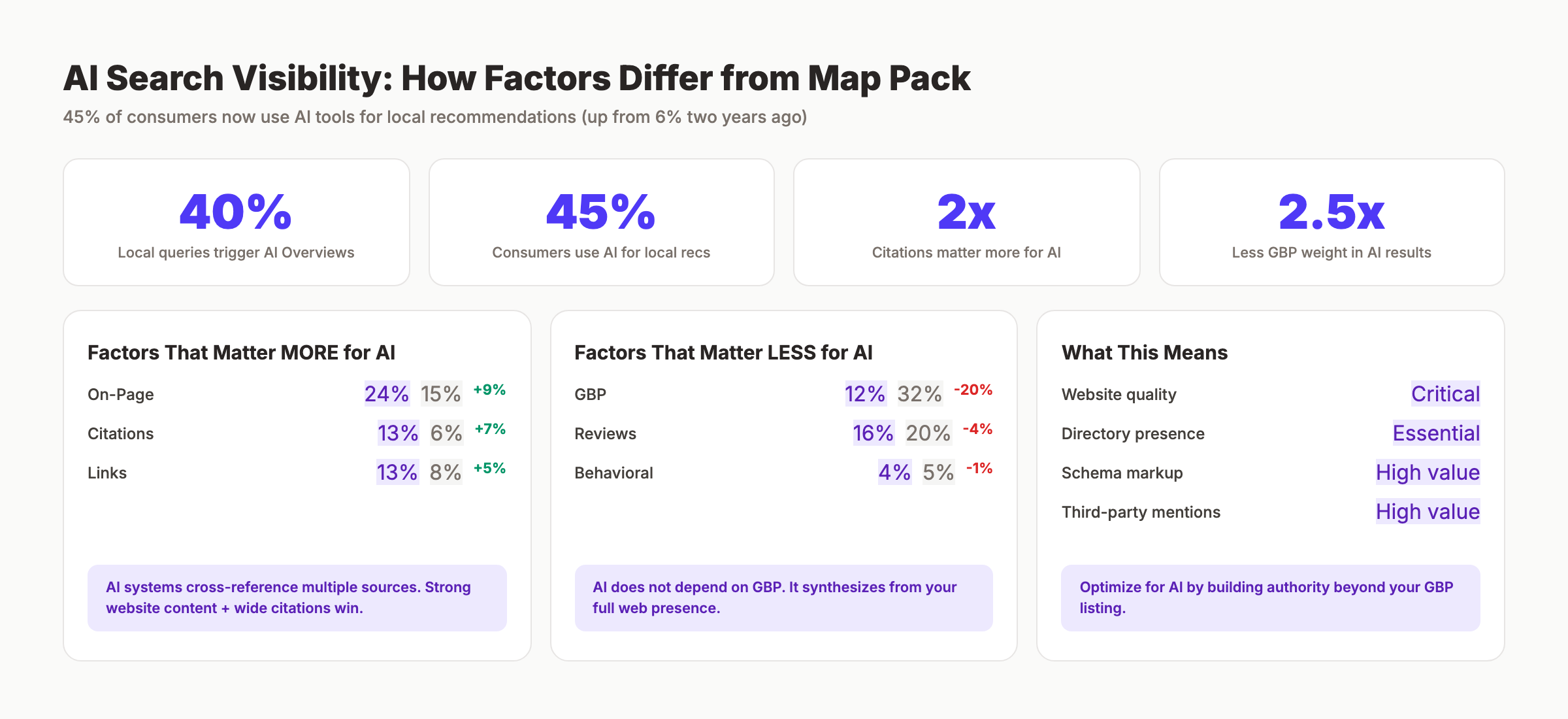 AI search visibility factors compared to Map Pack factors