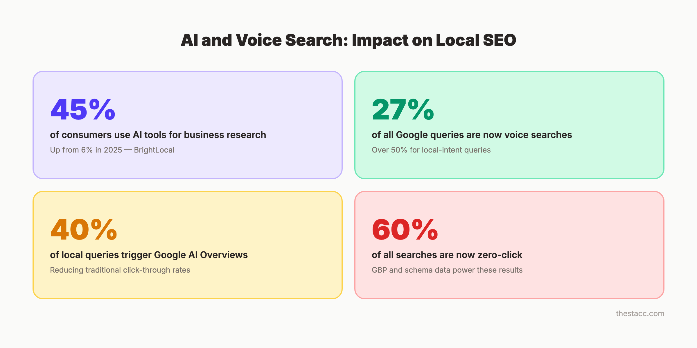 Voice search and AI search impact on local SEO