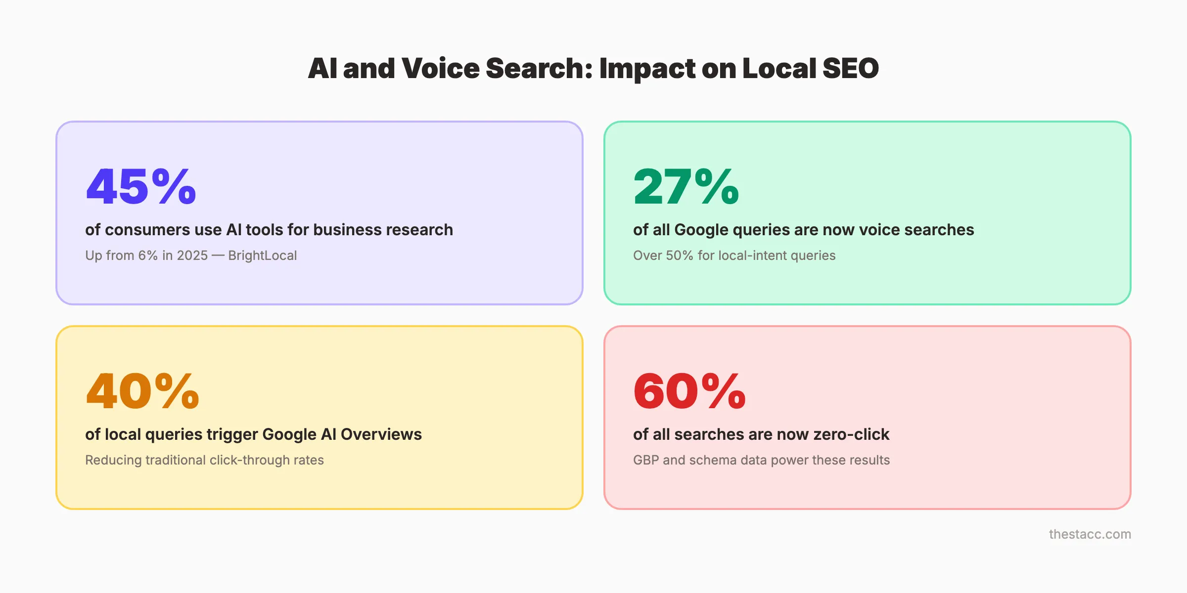 Impact de la recherche vocale et de la recherche IA sur le SEO local
