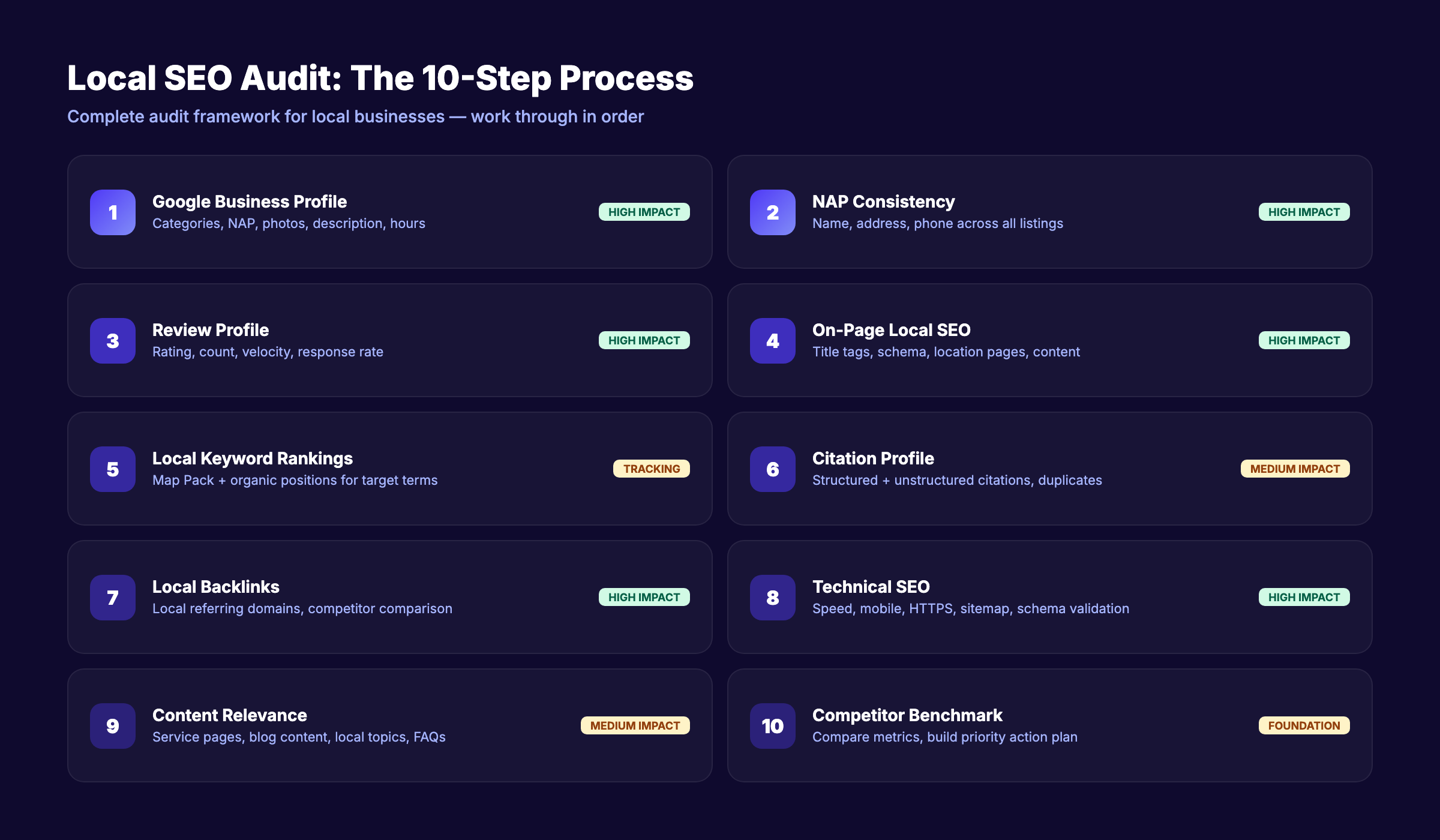 Local SEO audit checklist with 10 steps