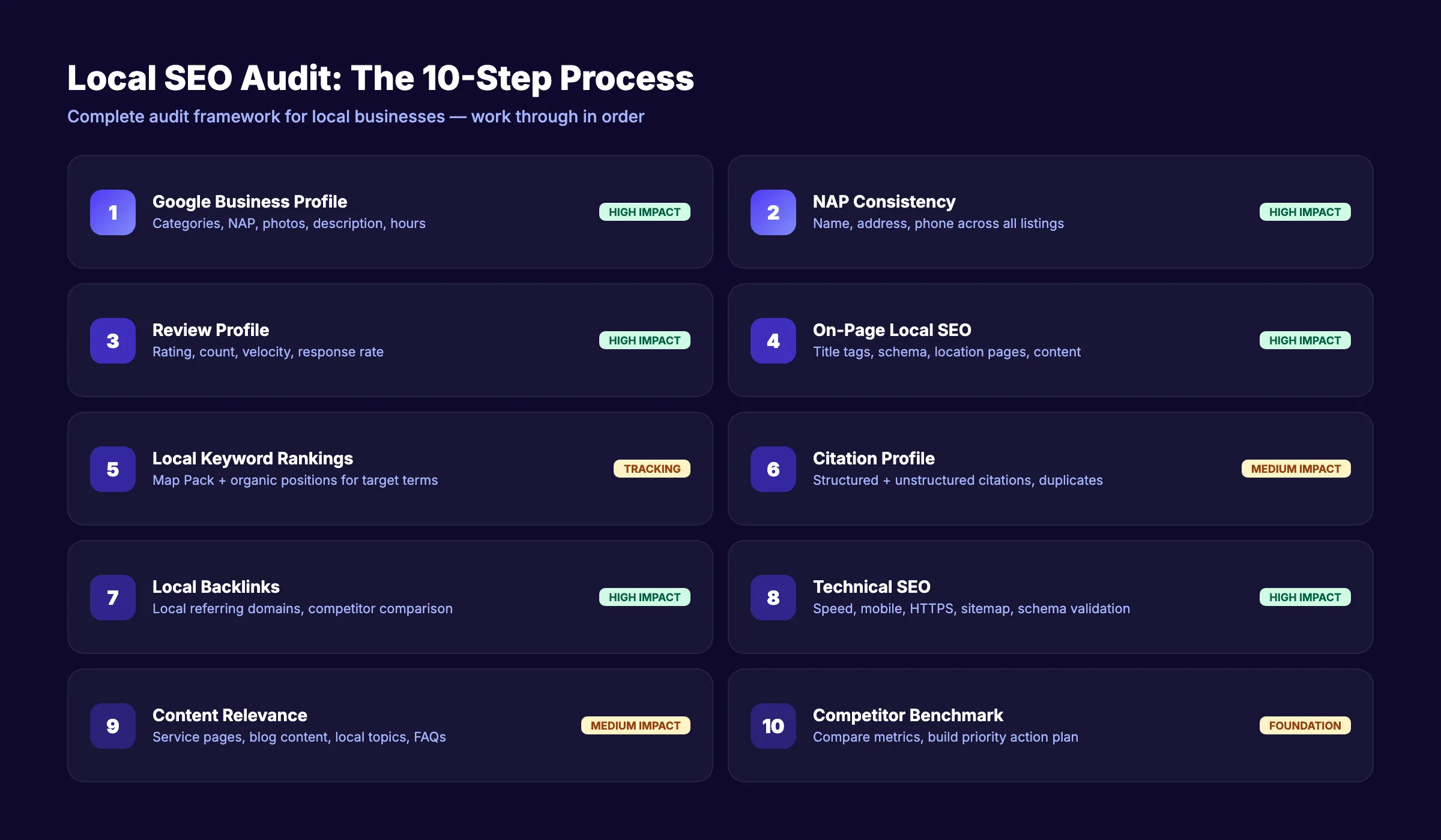 Local SEO audit checklist with 10 steps