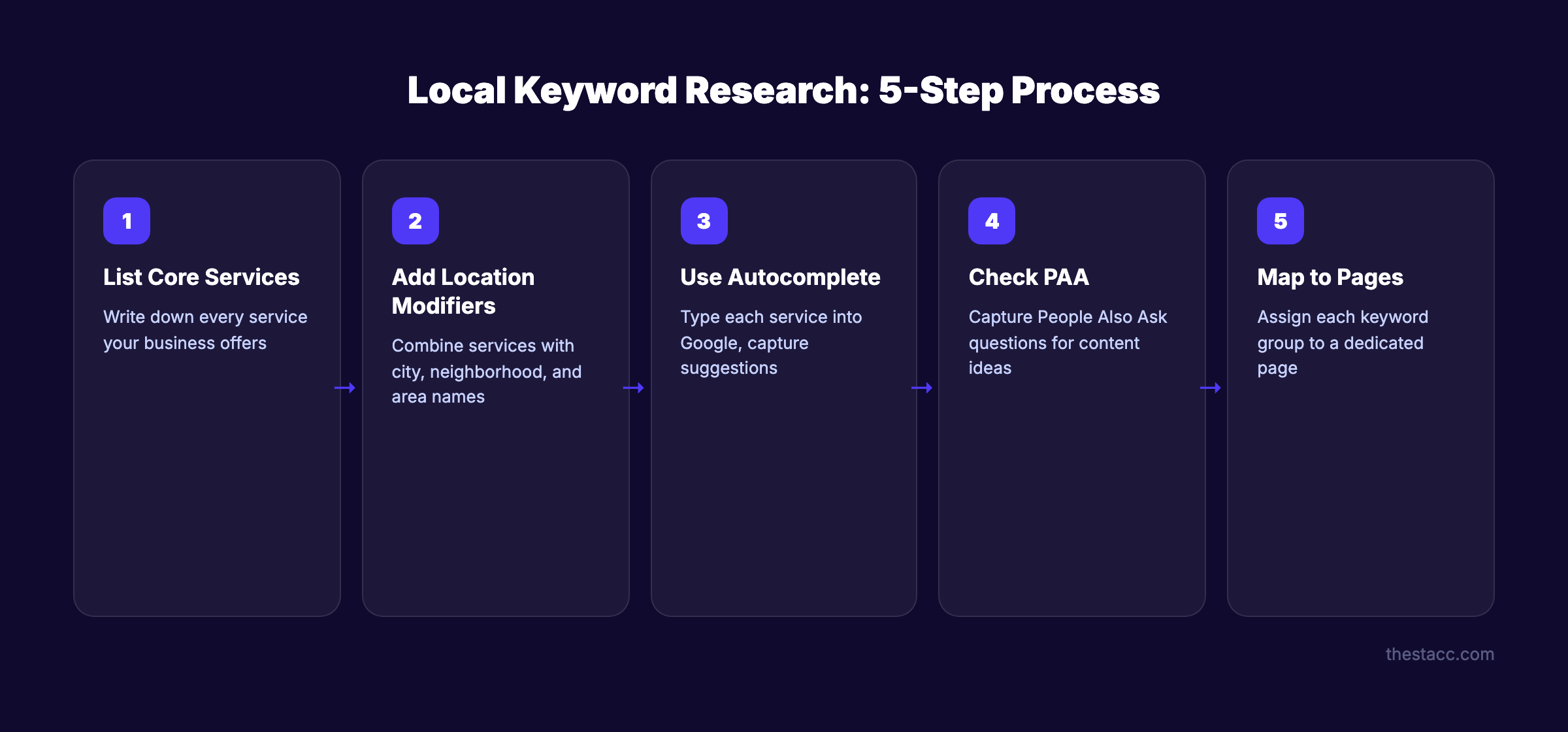 Local keyword research process