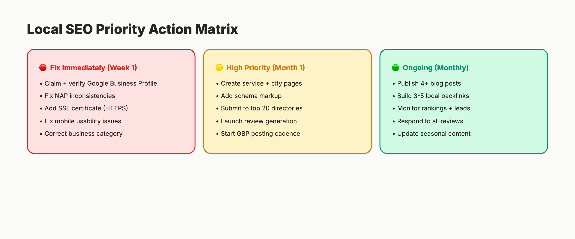 Local SEO priority action matrix showing immediate fixes, high priority, and ongoing tasks