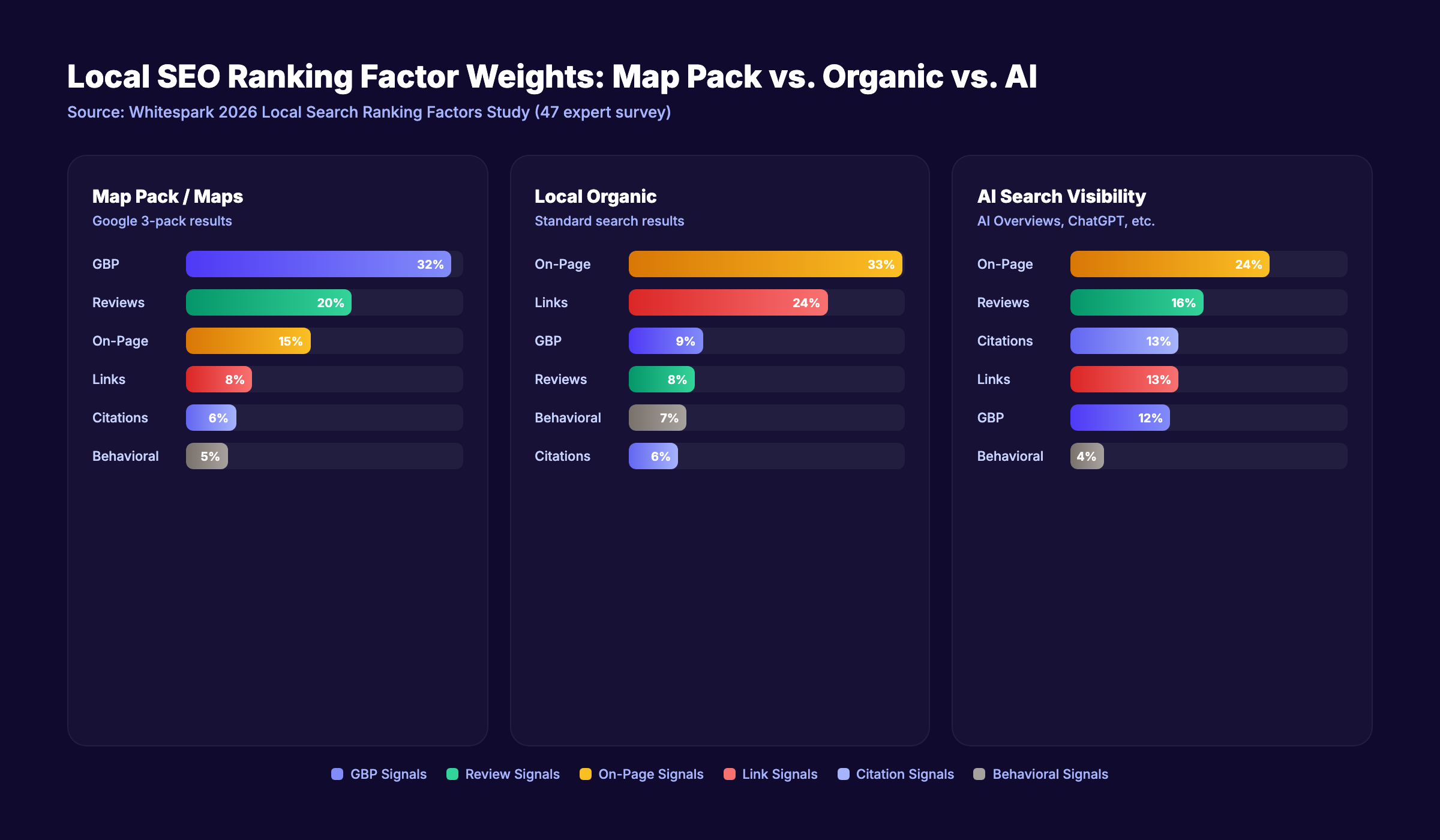 Local SEO ranking factors by weight for Map Pack, Organic, and AI search