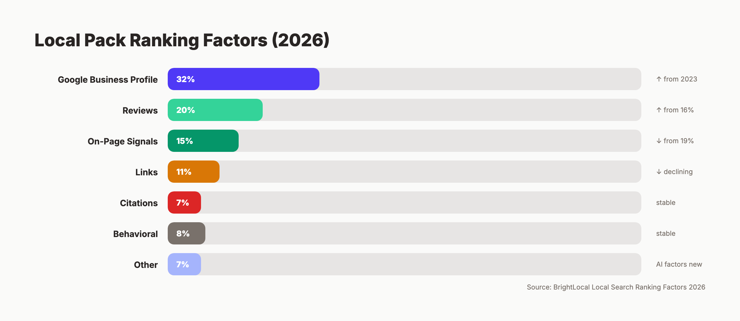 Local pack ranking factors breakdown for 2026 showing GBP, reviews, and on-page signals