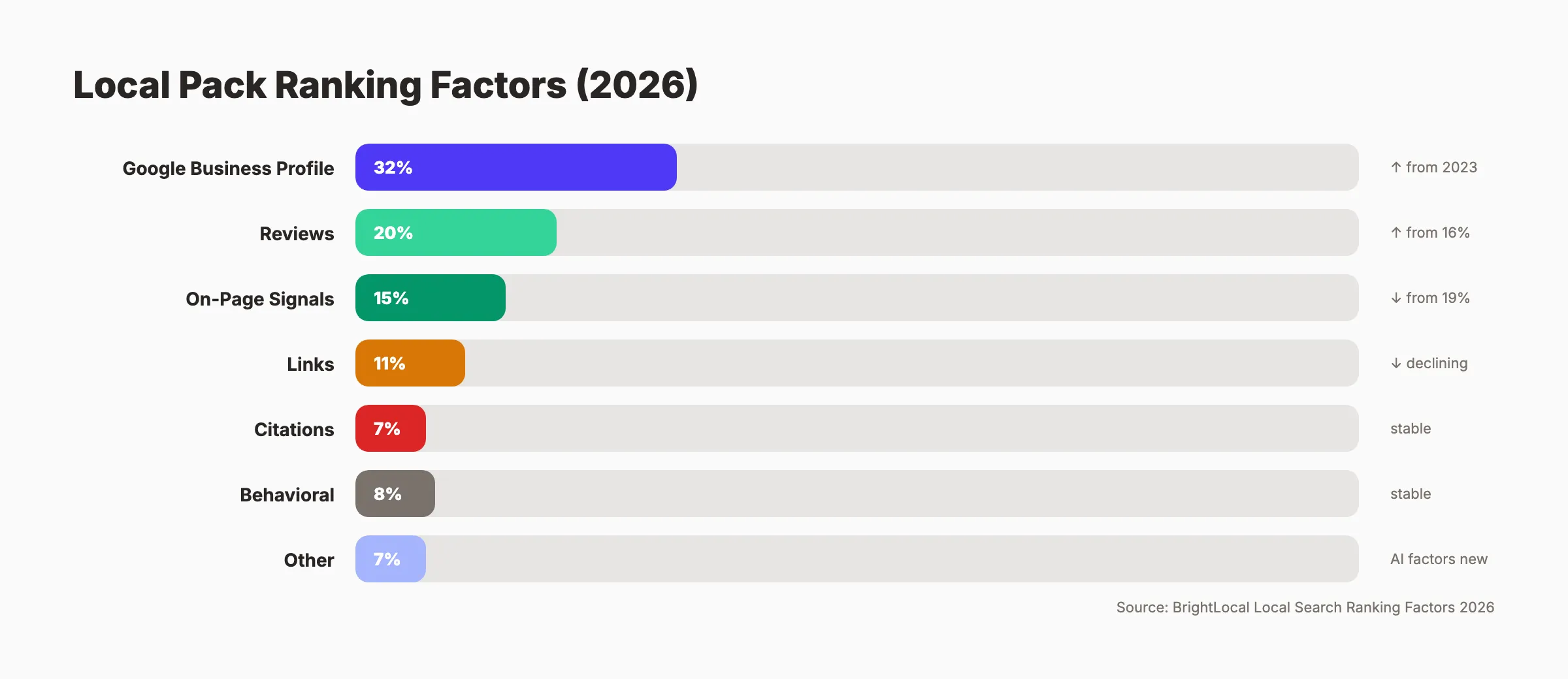 Répartition des facteurs de classement du local pack pour 2026 montrant le Profil d'établissement Google, les avis et les signaux on-page