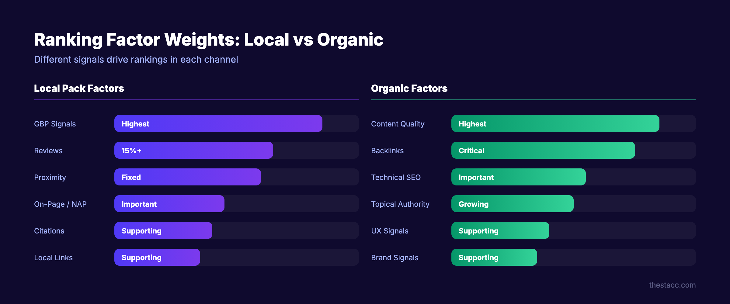 Local SEO ranking factors breakdown by category