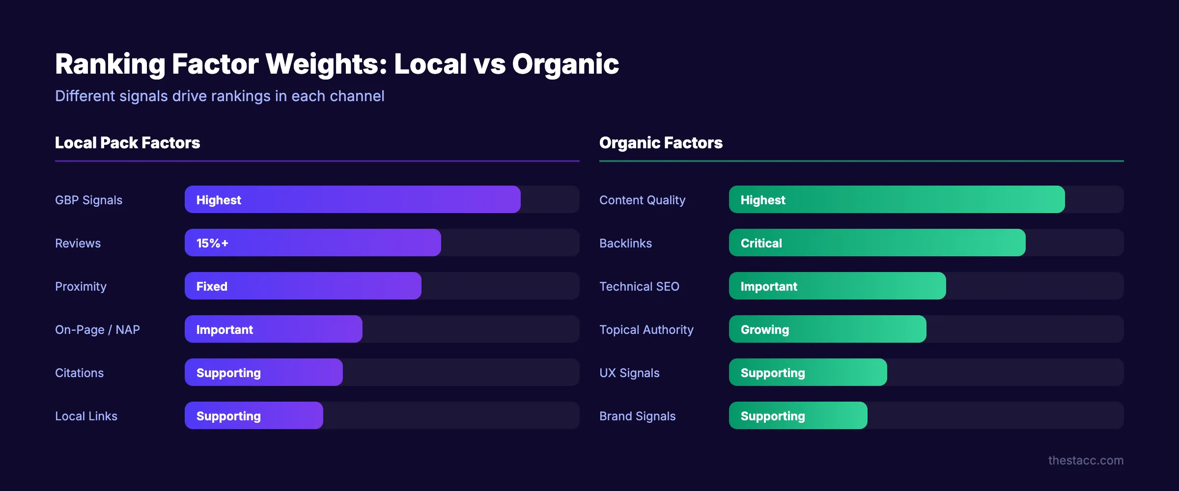 Local SEO ranking factors breakdown by category