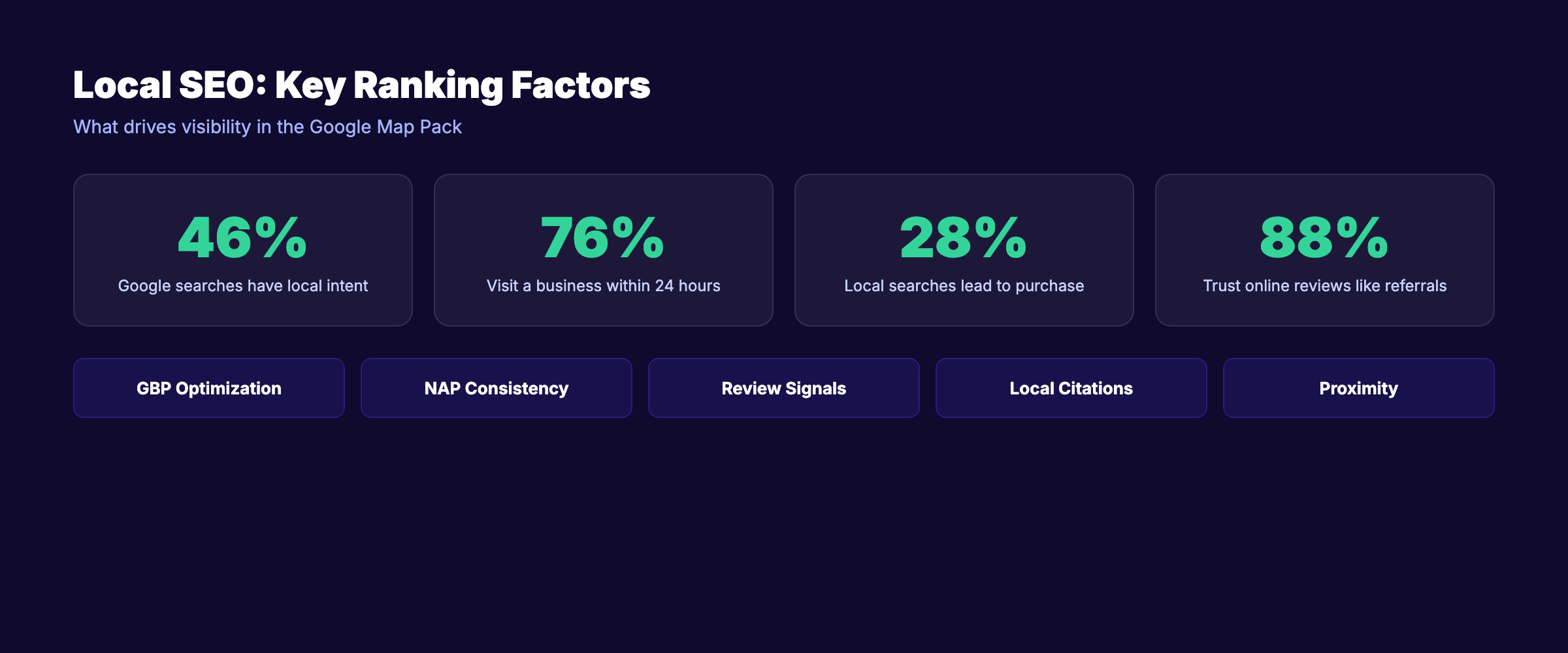 Local SEO ranking factors and statistics