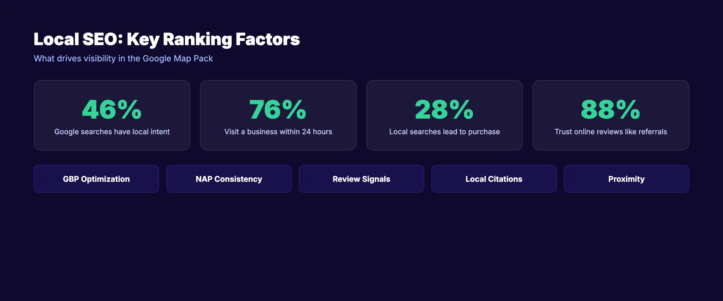 Local SEO ranking factors and statistics