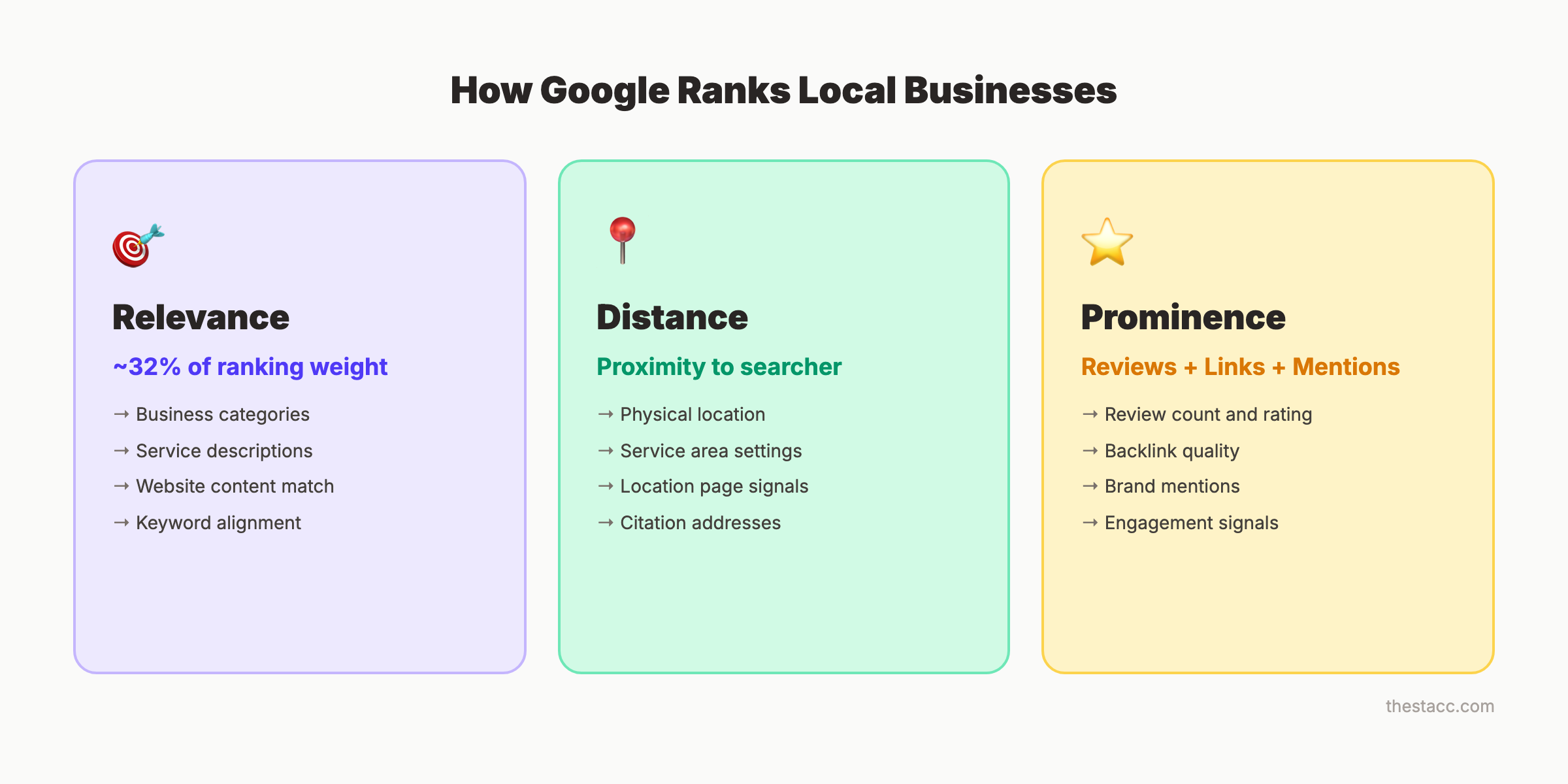 How Google ranks local businesses — 3 pillars