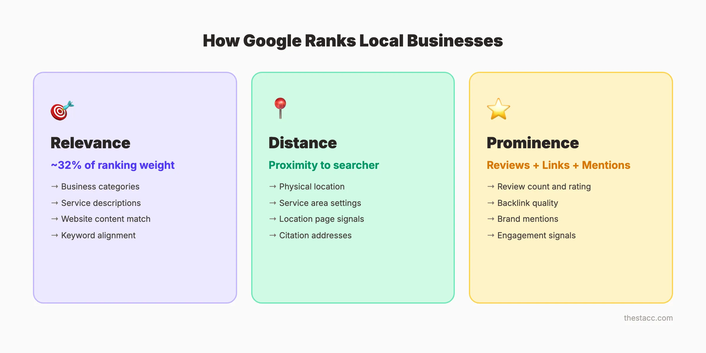 Comment Google classe les entreprises locales — 3 piliers