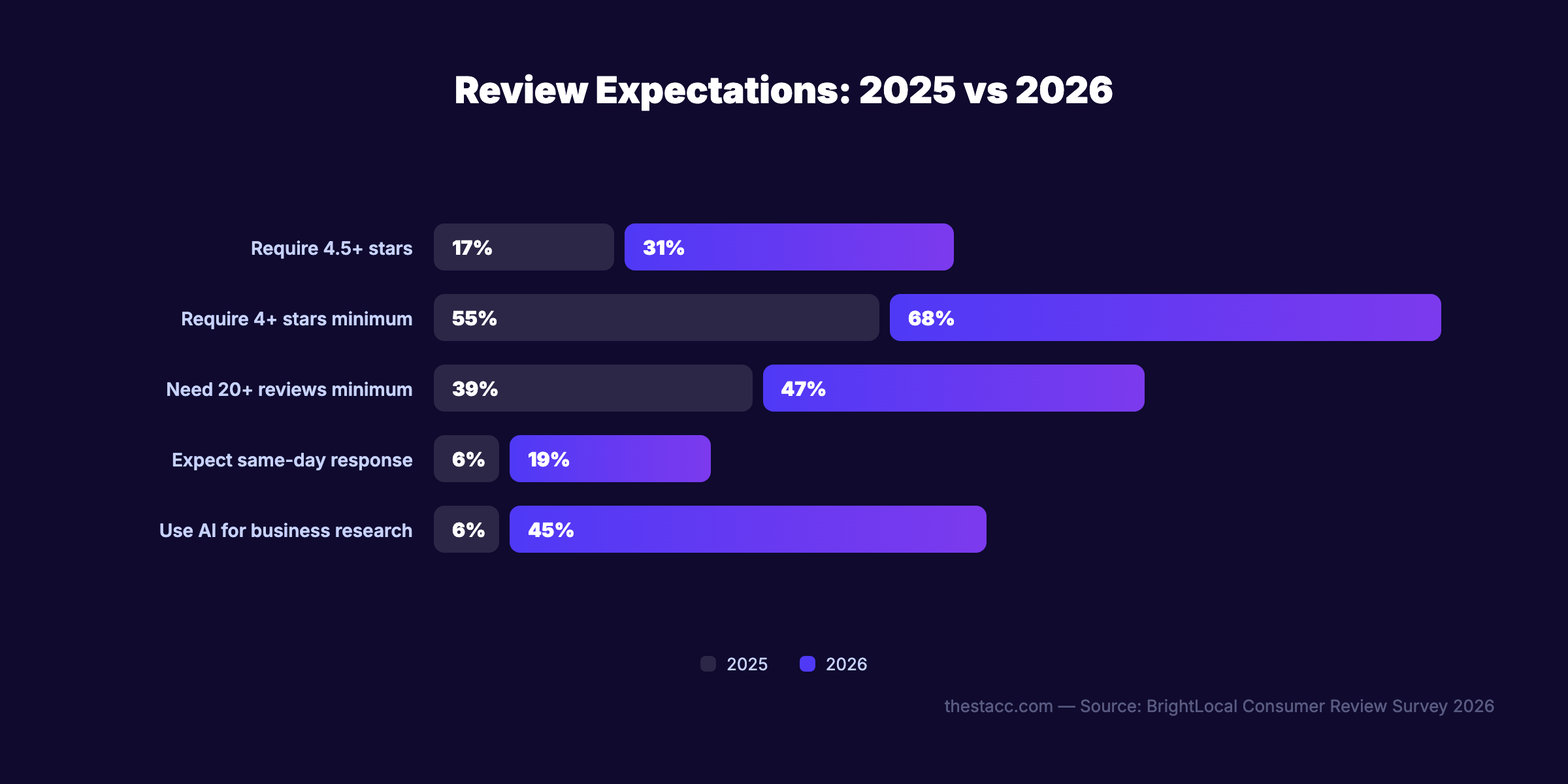 2026 review expectations shift