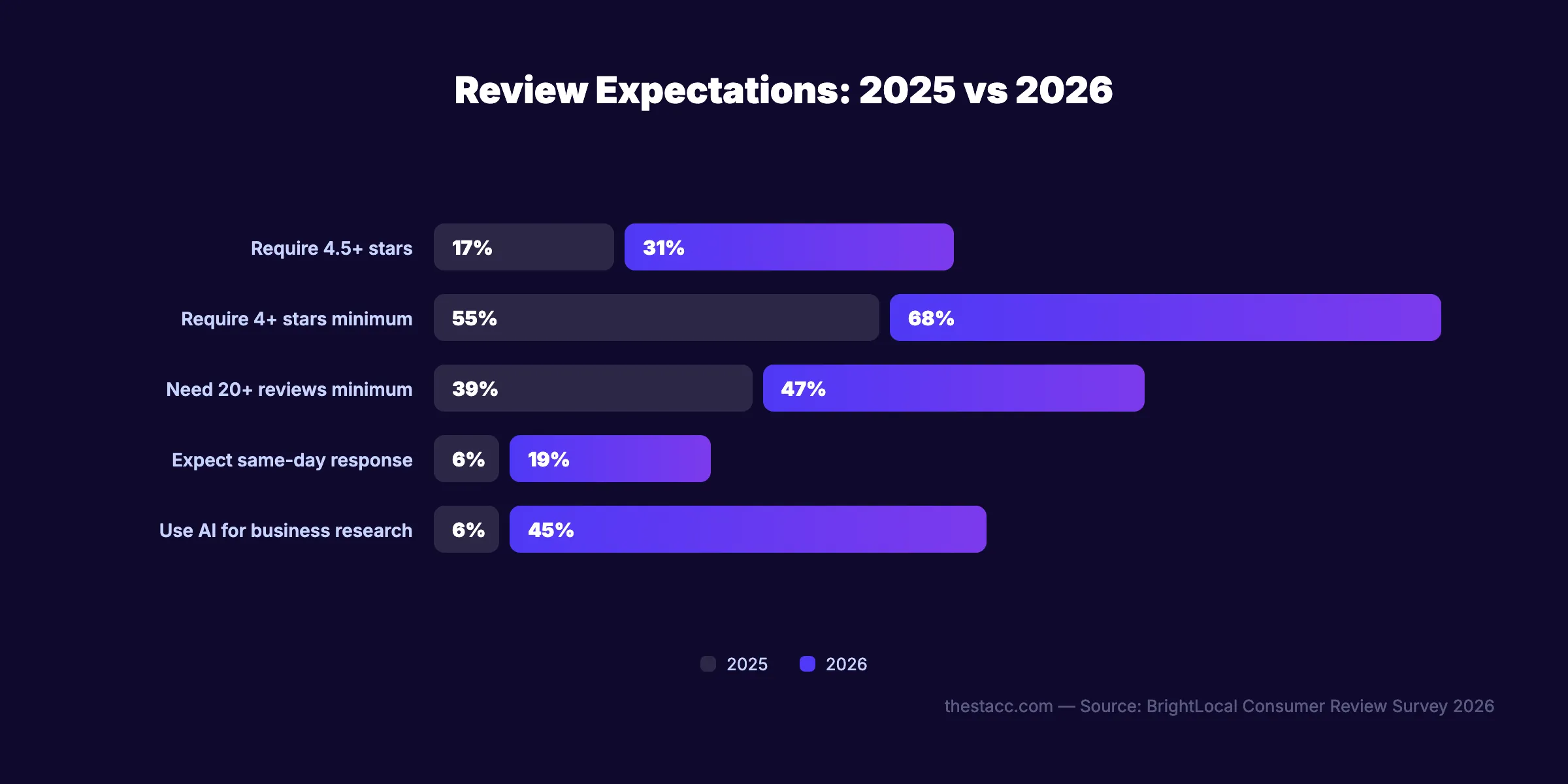 Évolution des attentes en matière d'avis en 2026