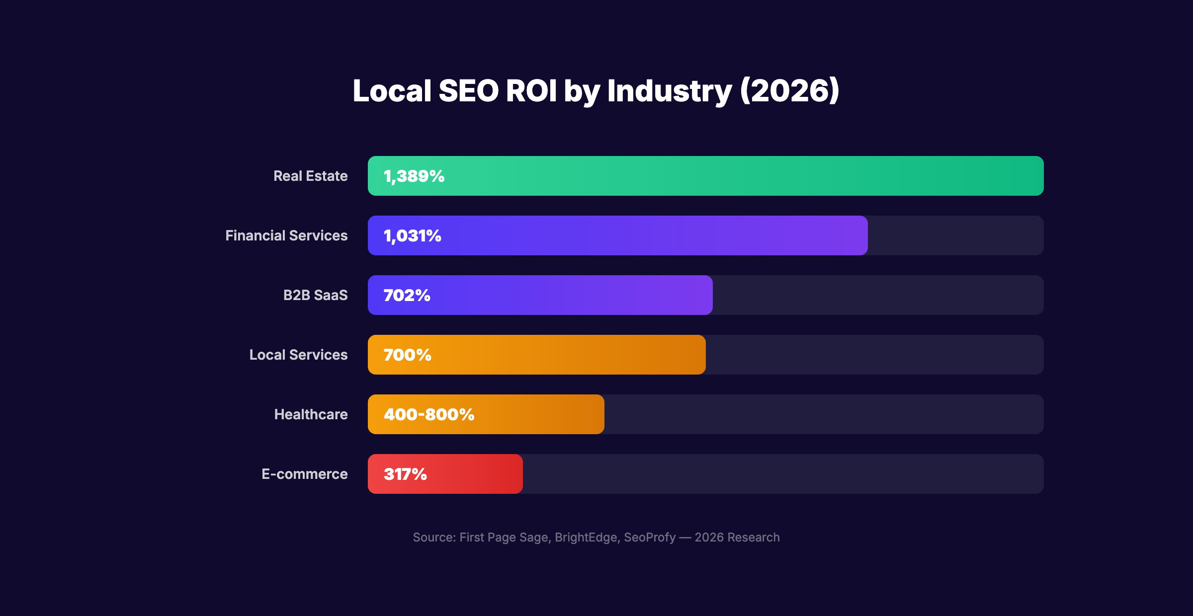 Local SEO ROI statistics by industry showing real estate at 1,389%, financial services at 1,031%, and local services at 700%