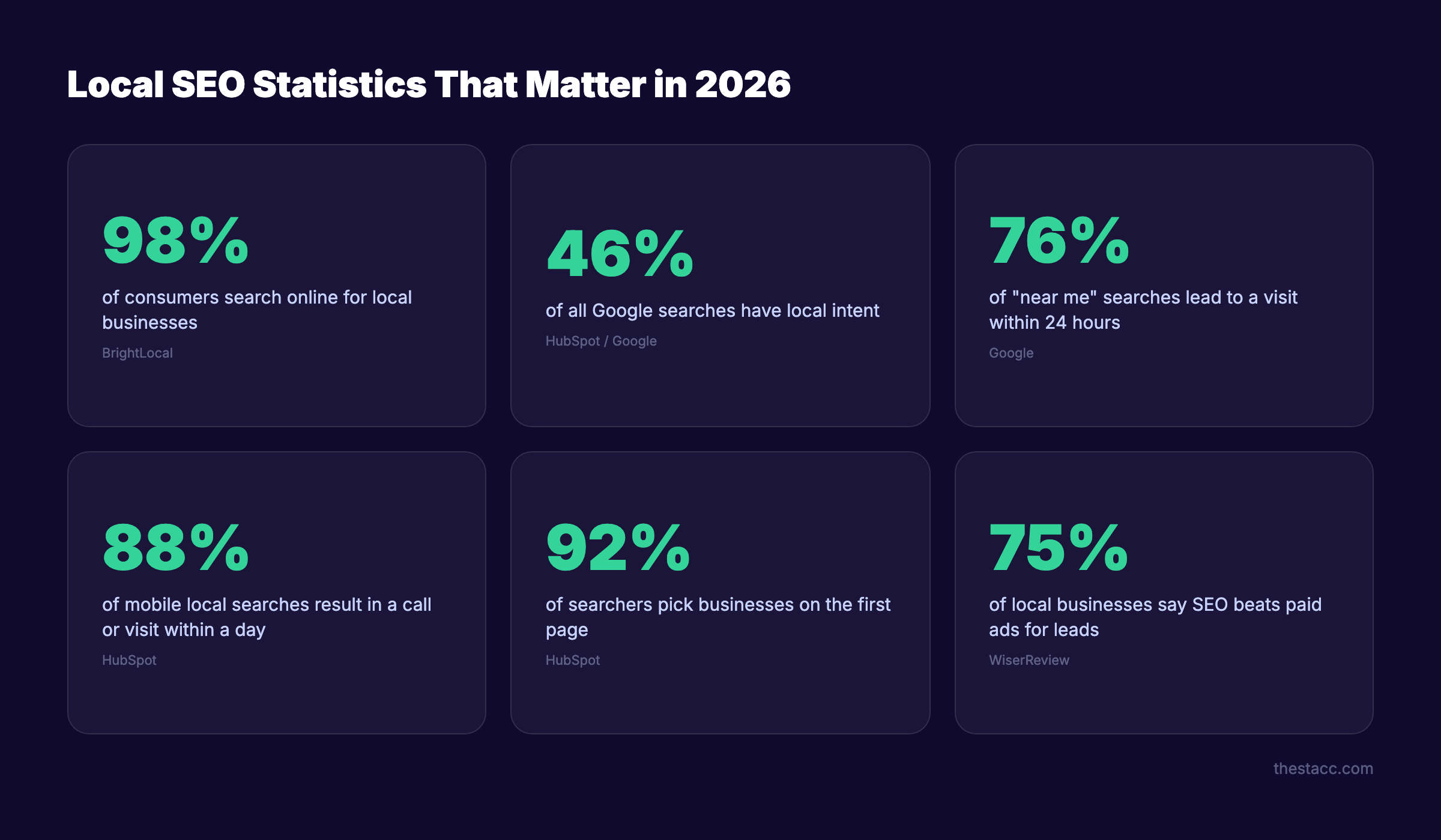 Local SEO statistics overview for 2026