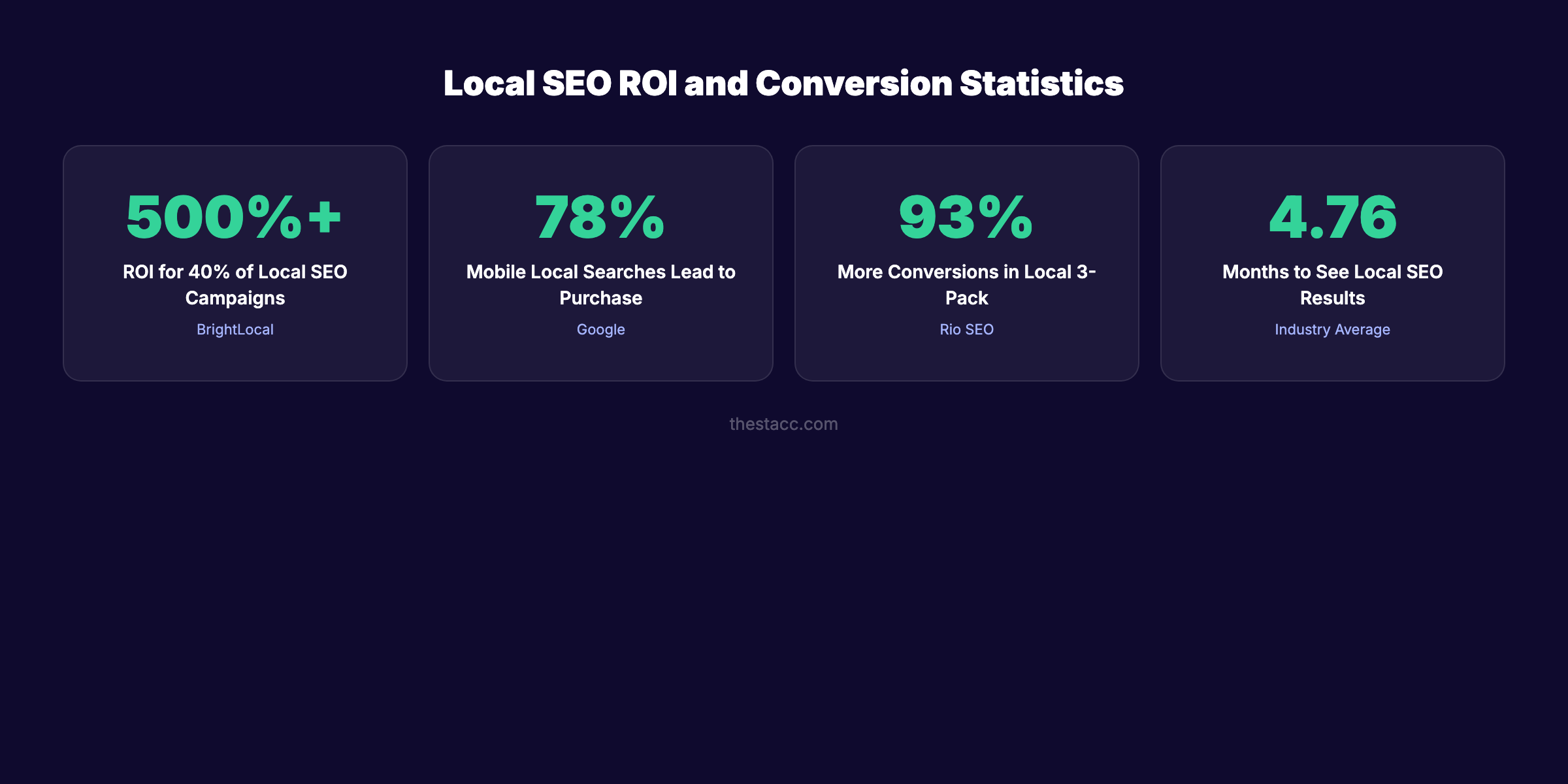 Local SEO ROI statistics