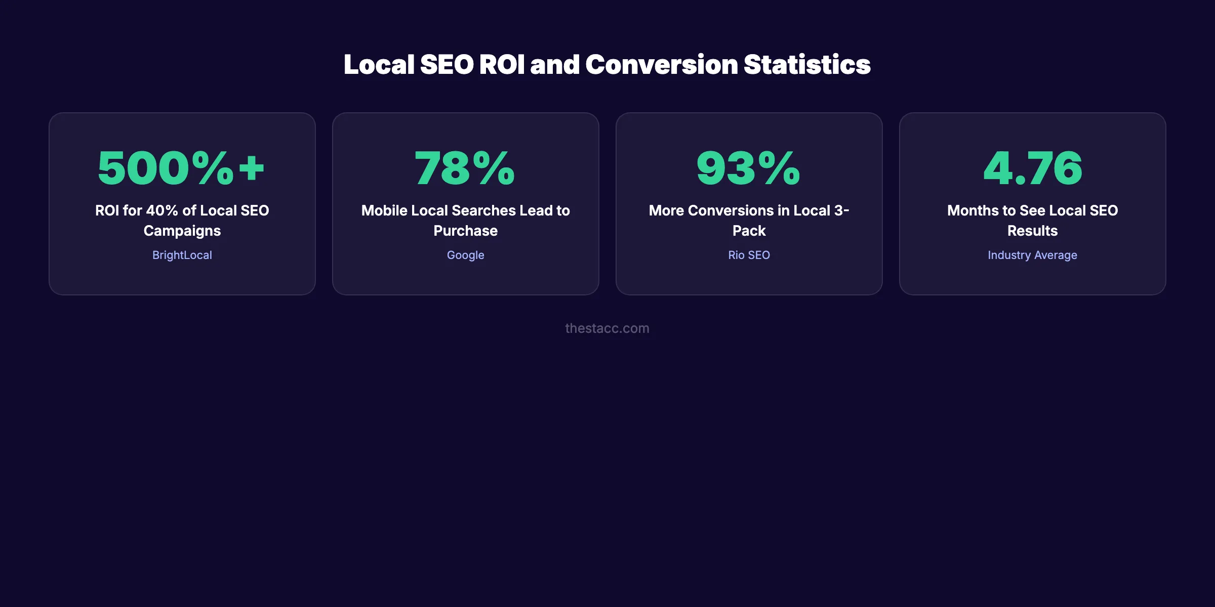 Local SEO ROI statistics