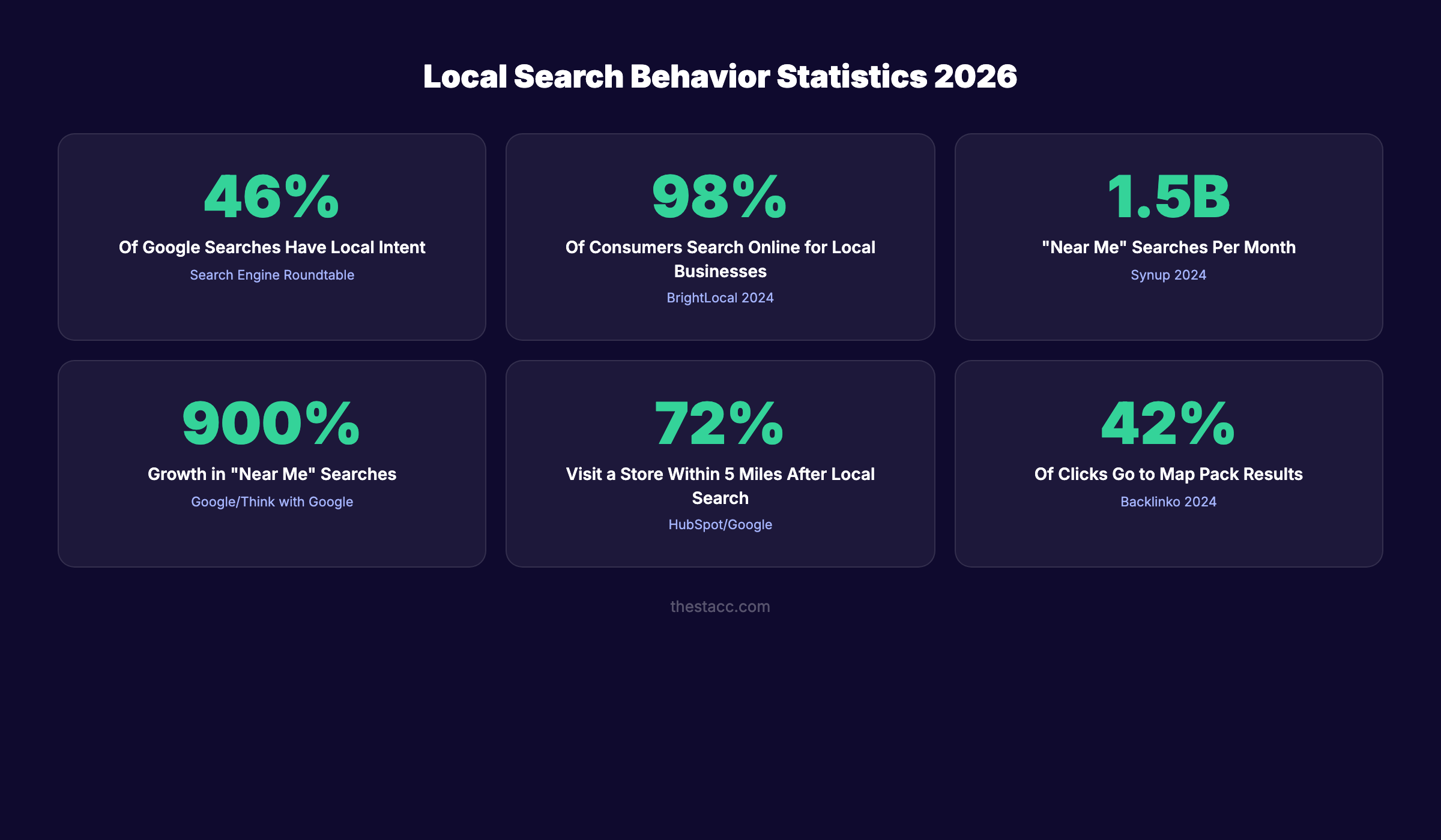 Local search behavior statistics 2026