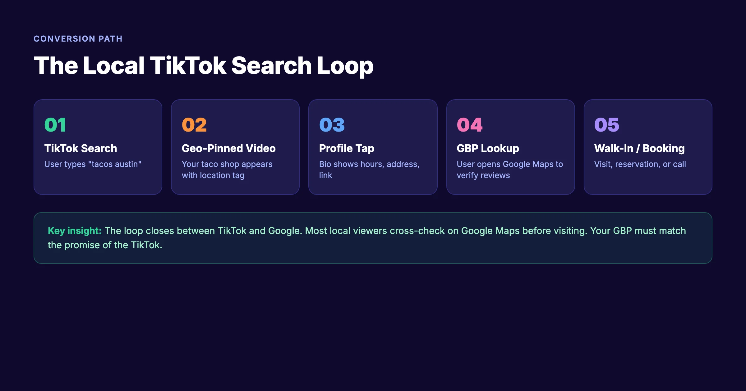 The Local TikTok Search Loop from view to booking