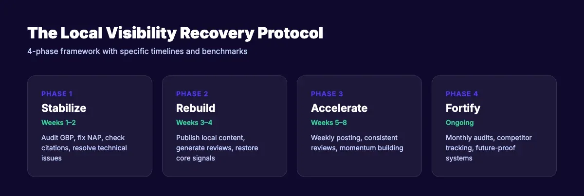 Local Visibility Recovery Protocol timeline showing 4 phases with weeks and benchmarks