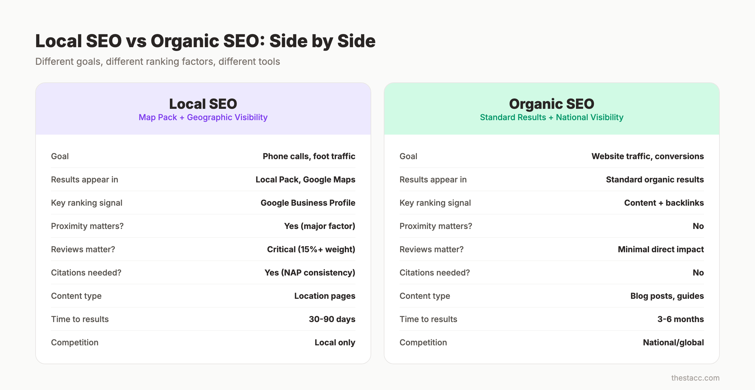 Local SEO vs organic SEO comparison showing key differences