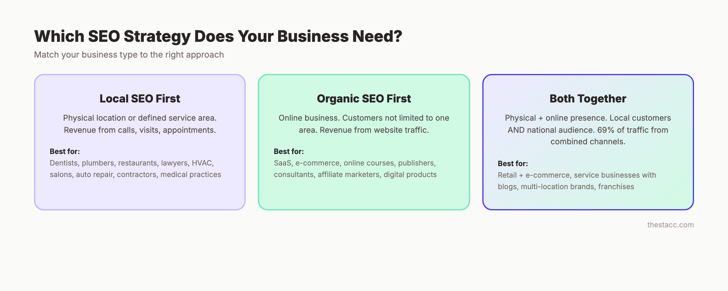 Decision framework for choosing local SEO vs organic SEO