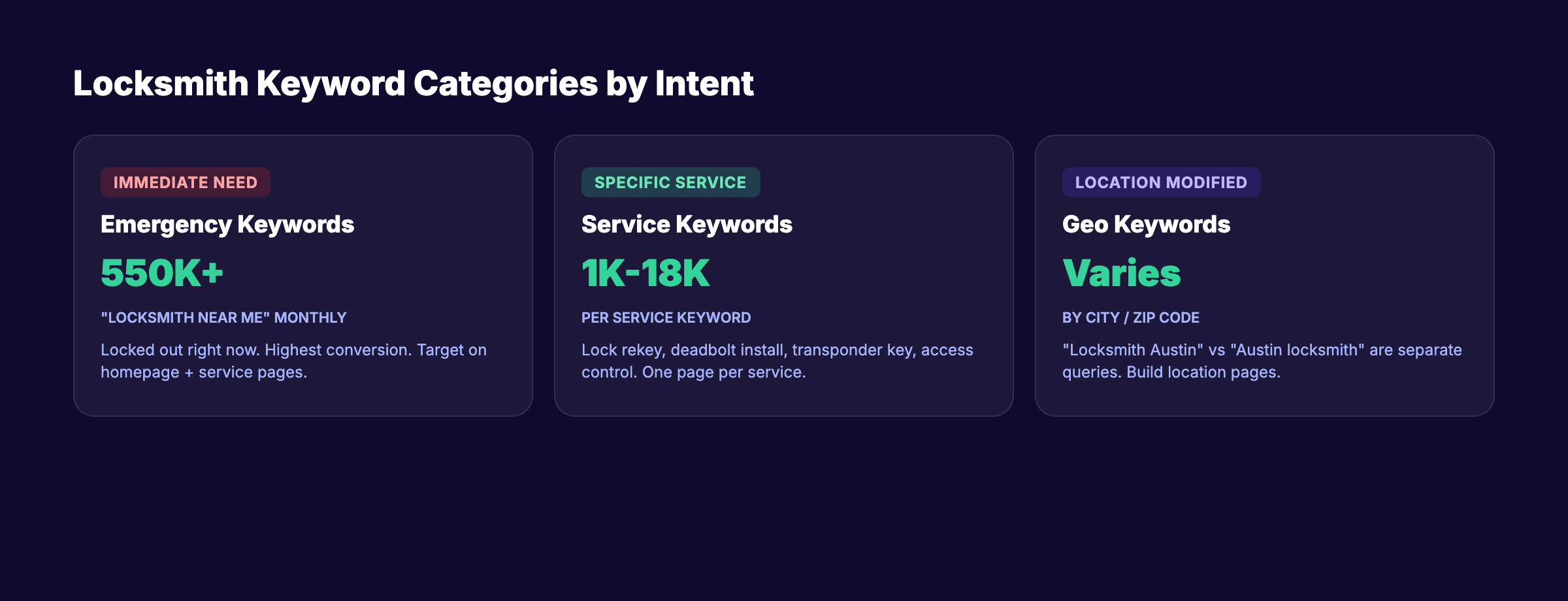 Locksmith keyword categories showing emergency, service-specific, and location-modified types