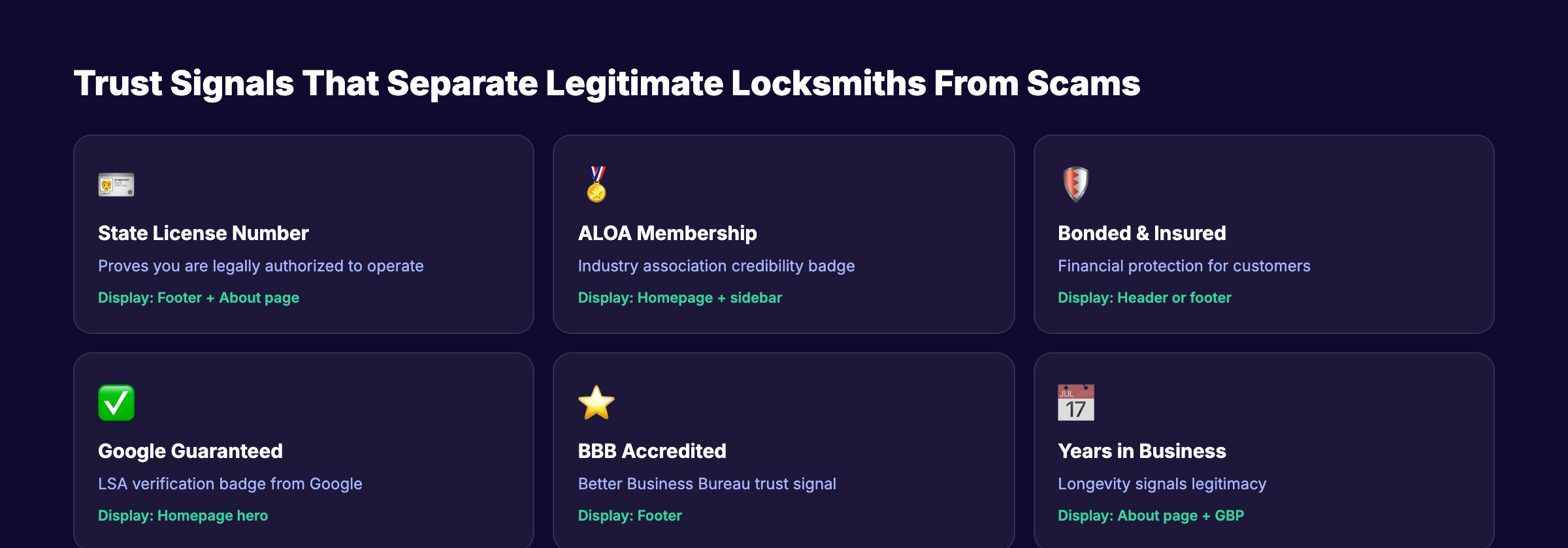 Trust signals for locksmith websites showing license, ALOA, bonded, BBB, and Google Guaranteed