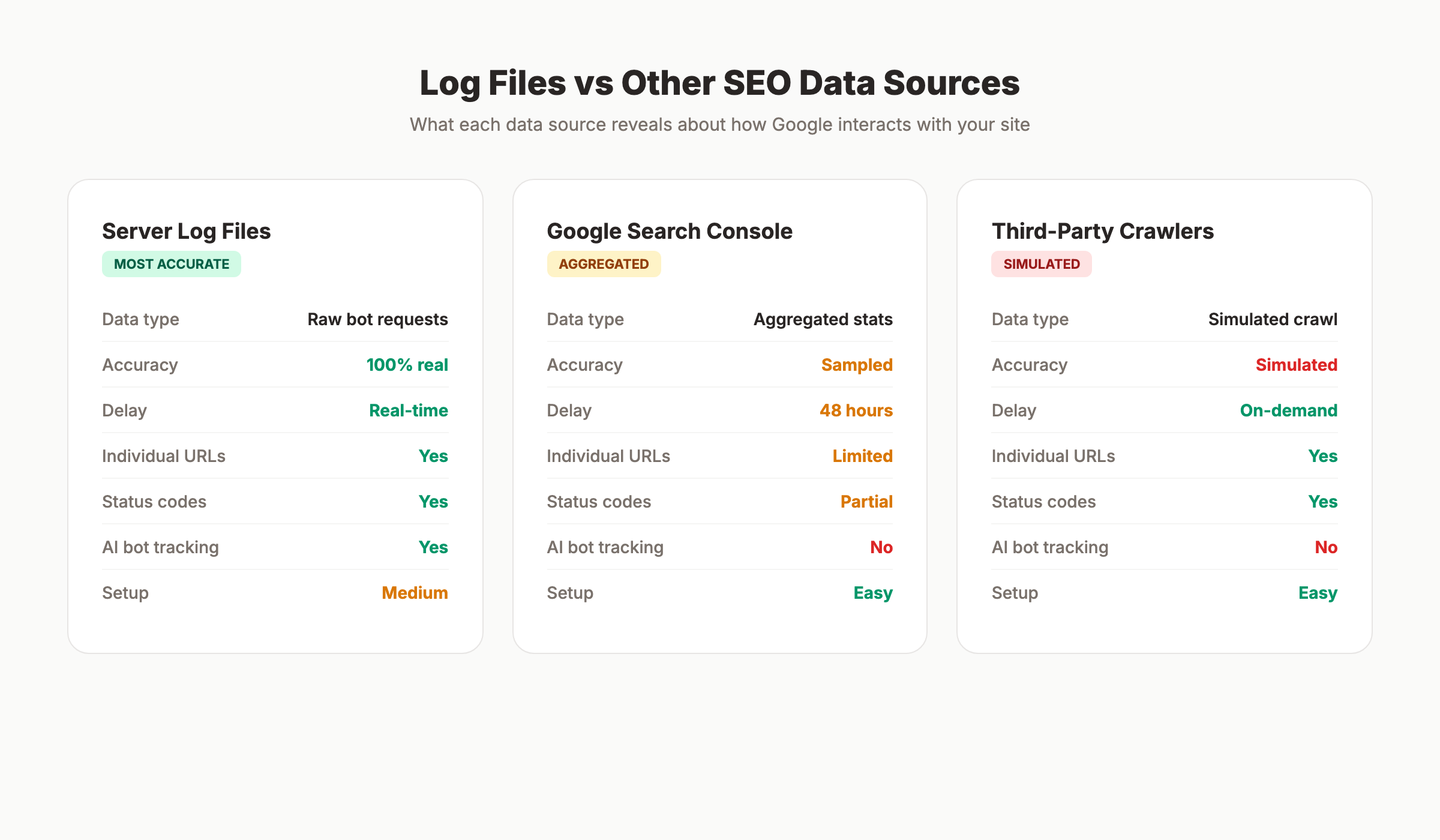 Log file data vs other SEO data sources