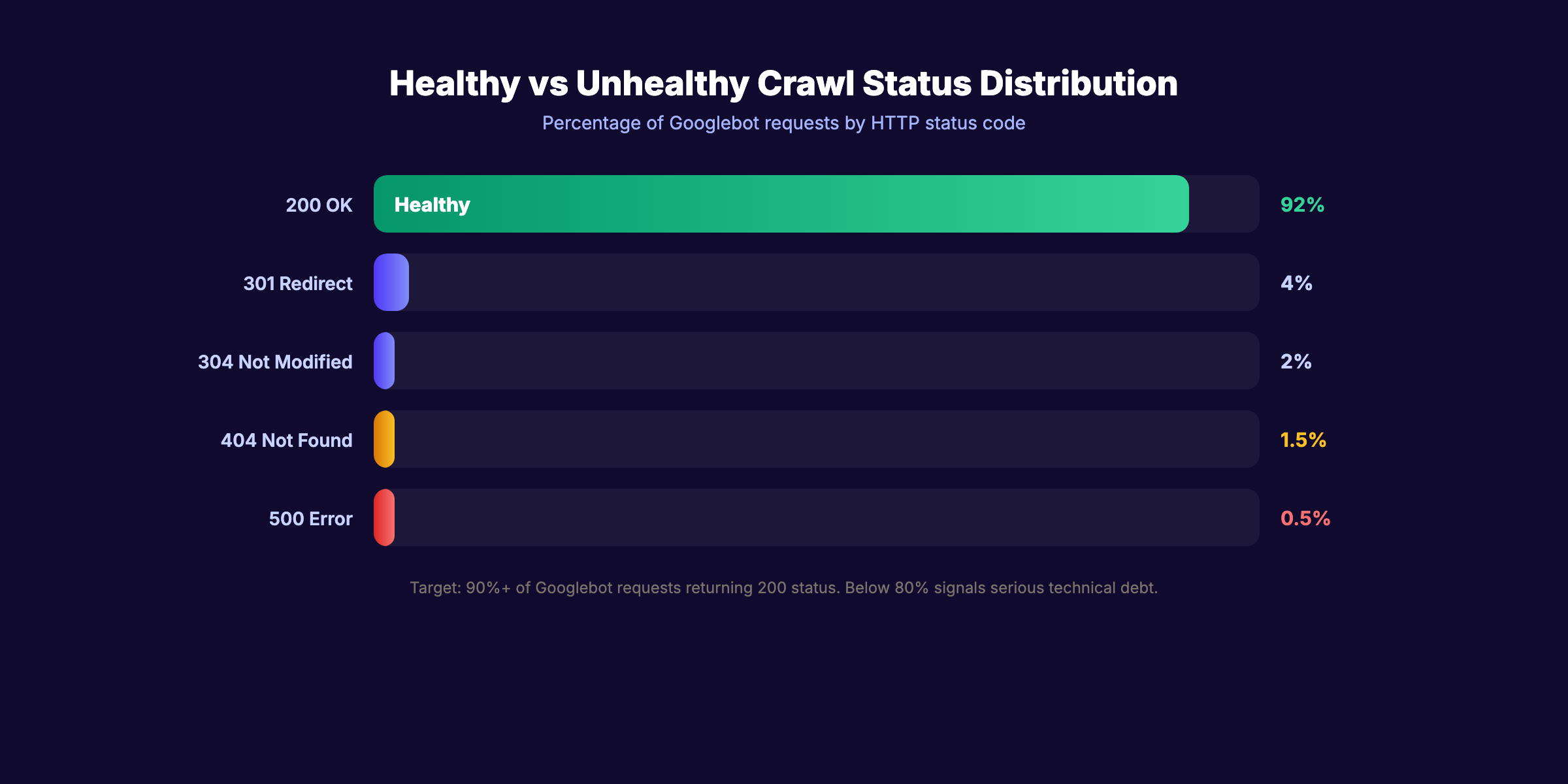 Googlebot status code distribution chart