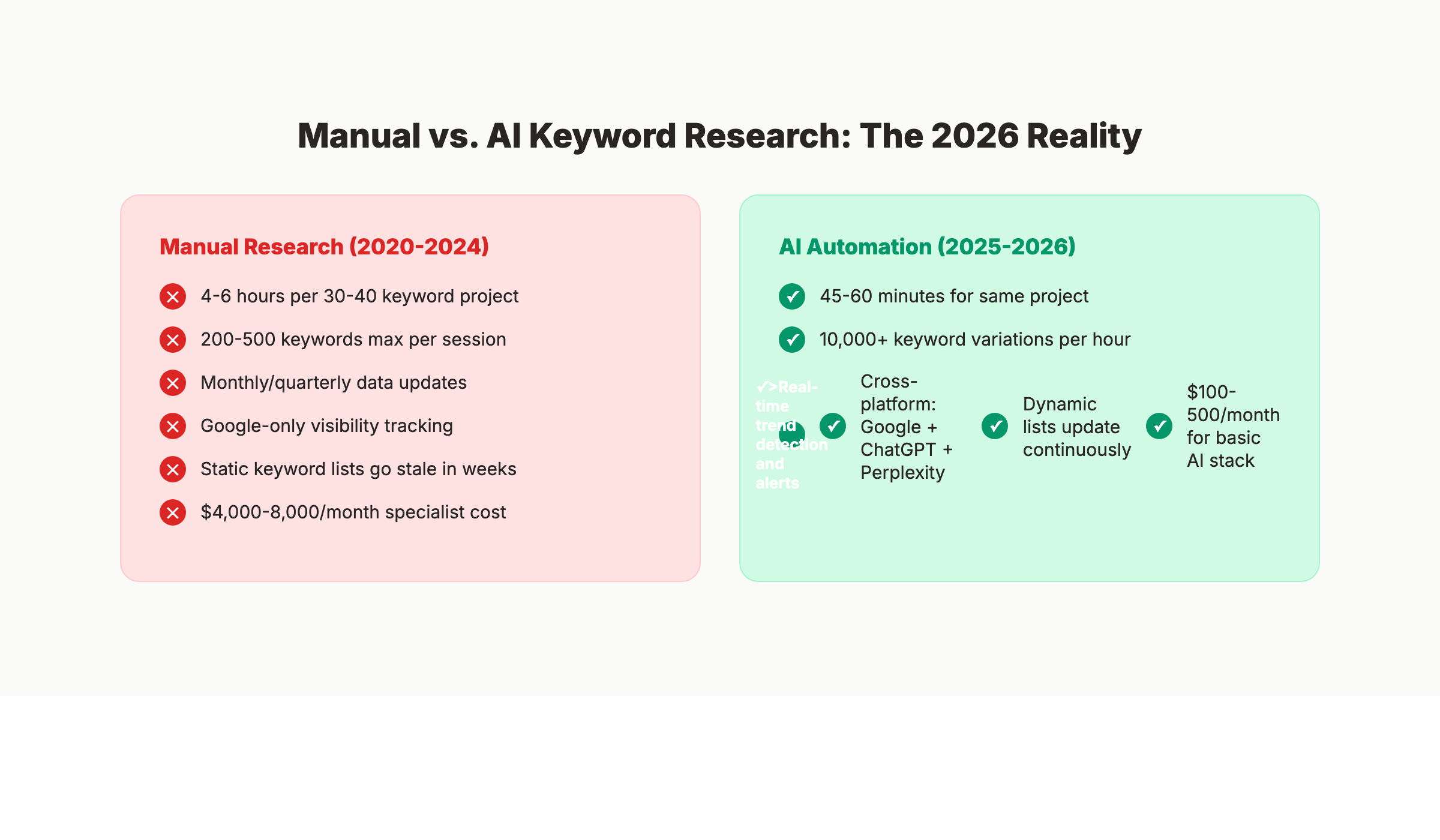 Manual vs AI keyword research comparison showing time and efficiency differences