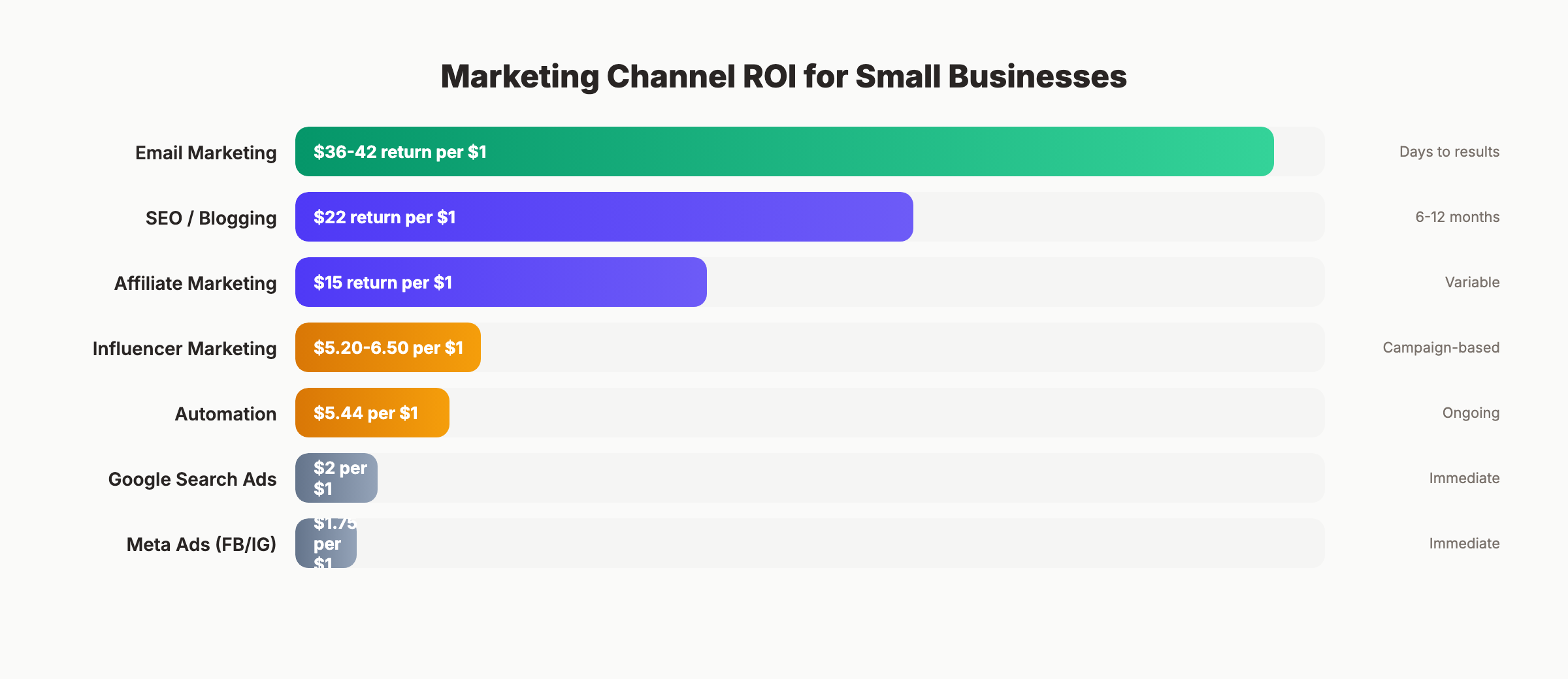 Marketing channel ROI comparison for small businesses showing email, SEO, and paid ads returns