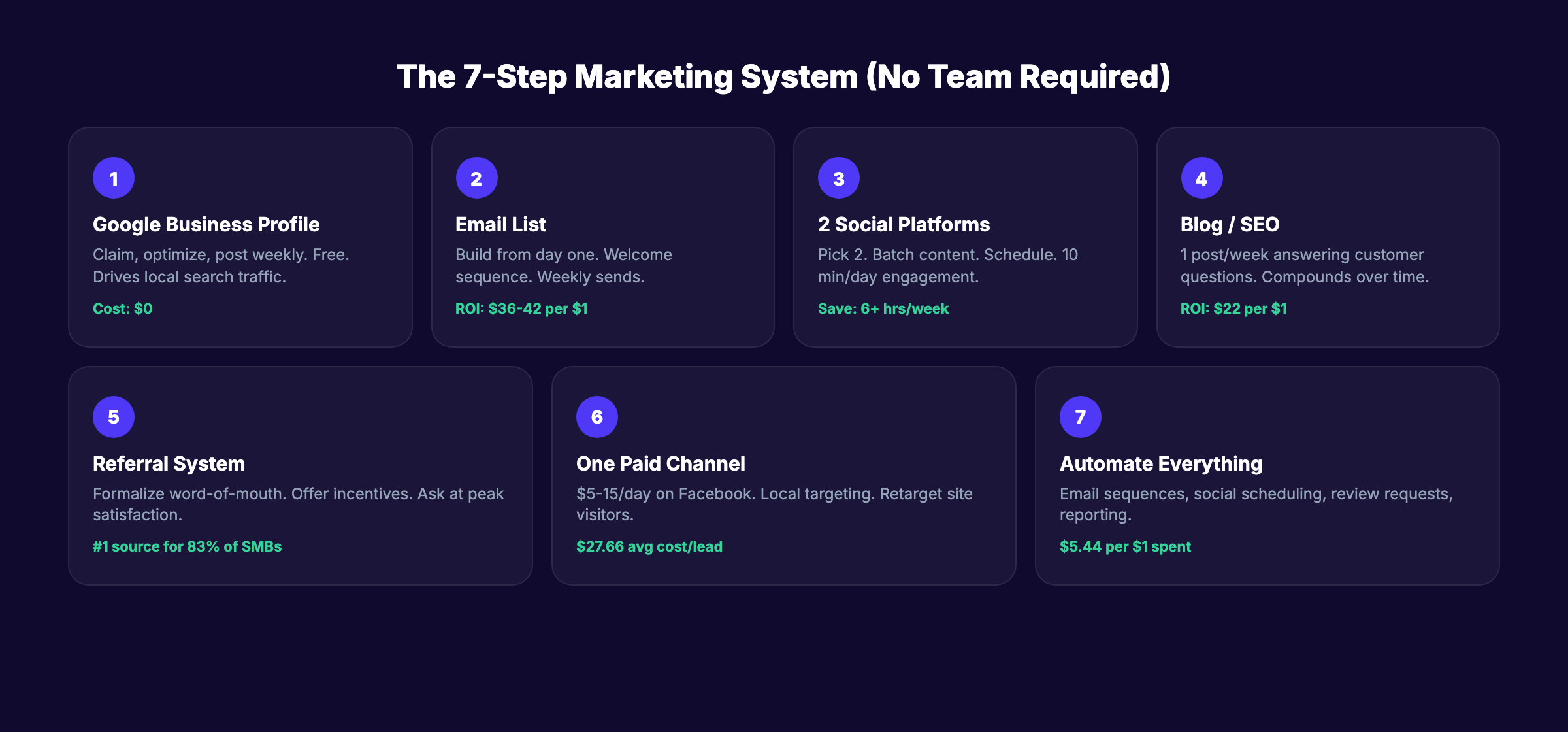 7-step marketing system for small businesses with no marketing team