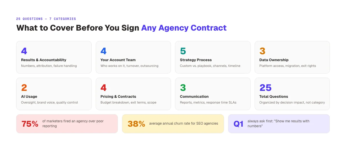 27 Questions to Ask a Marketing Agency, Category Overview