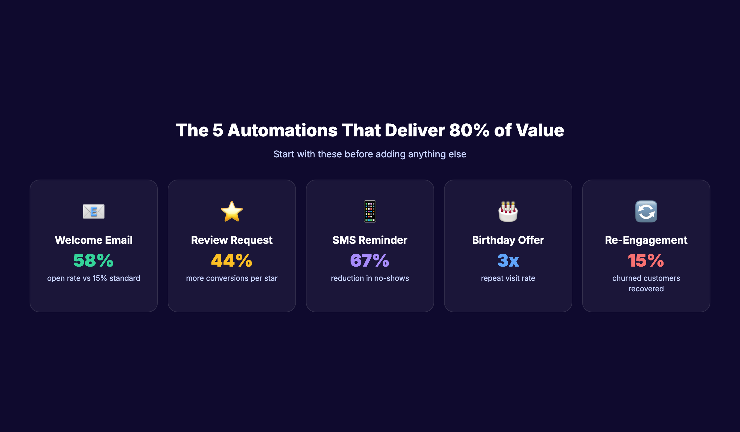 Marketing automation for local business showing automated workflows across channels