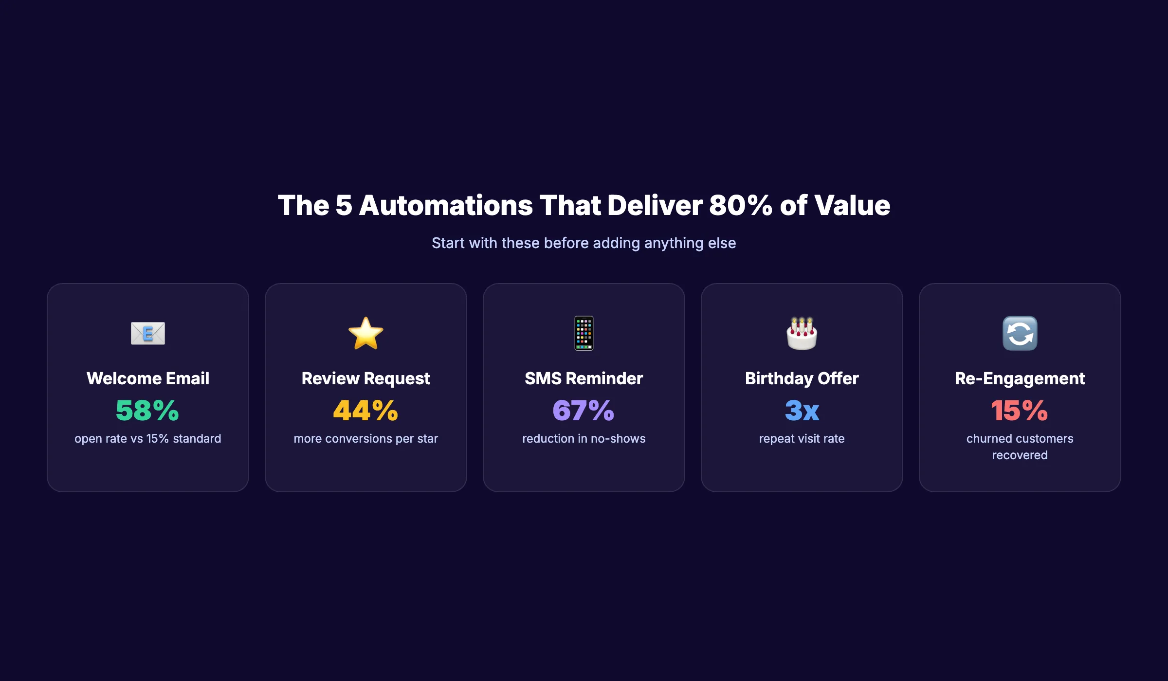 Marketing automation for local business showing automated workflows across channels