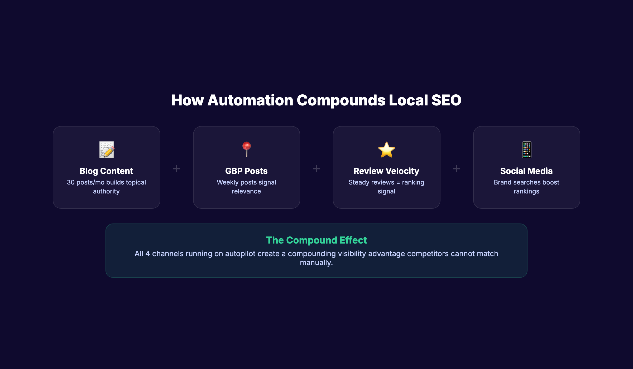 How marketing automation connects to local SEO showing the compound effect