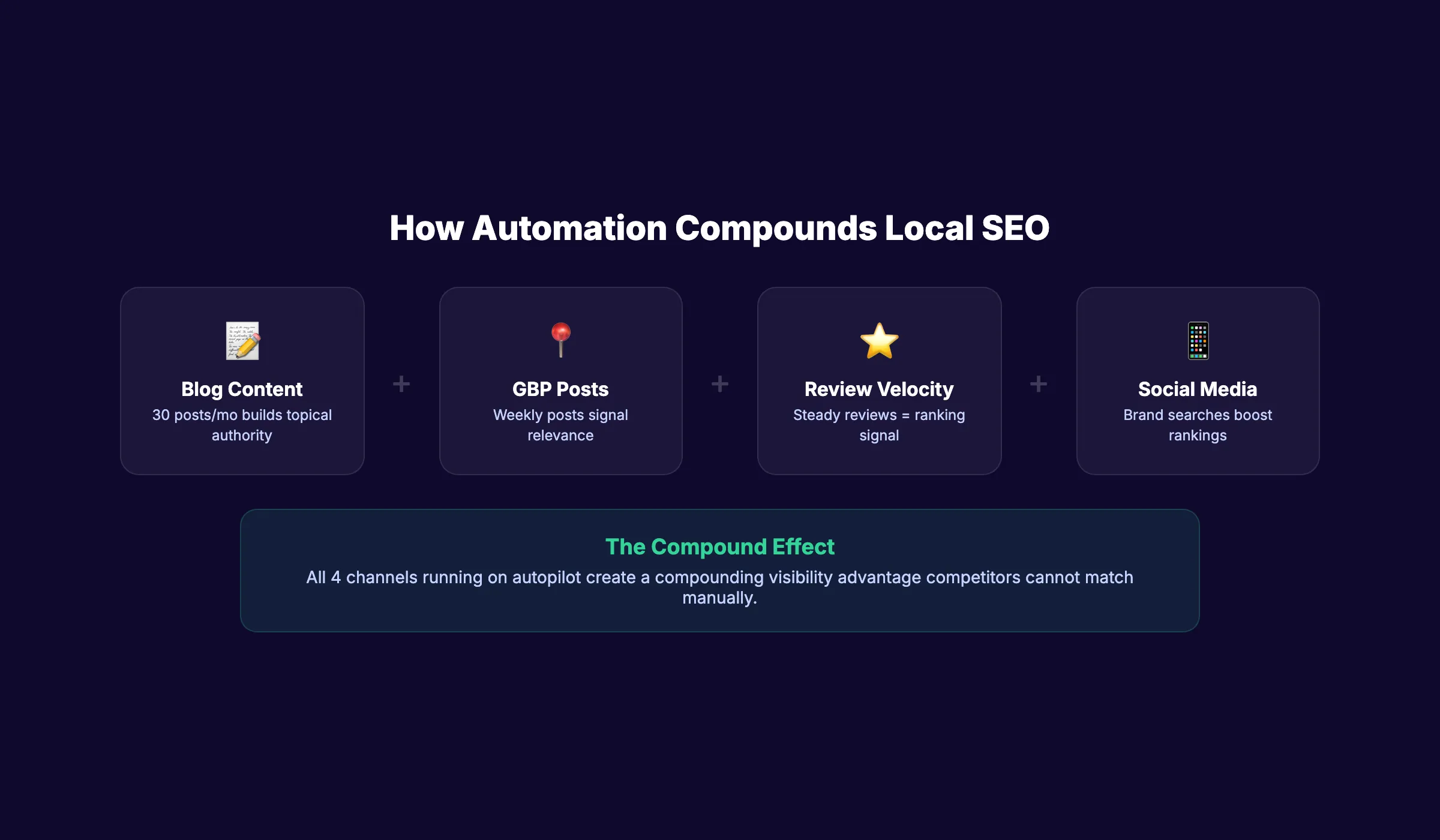 How marketing automation connects to local SEO showing the compound effect