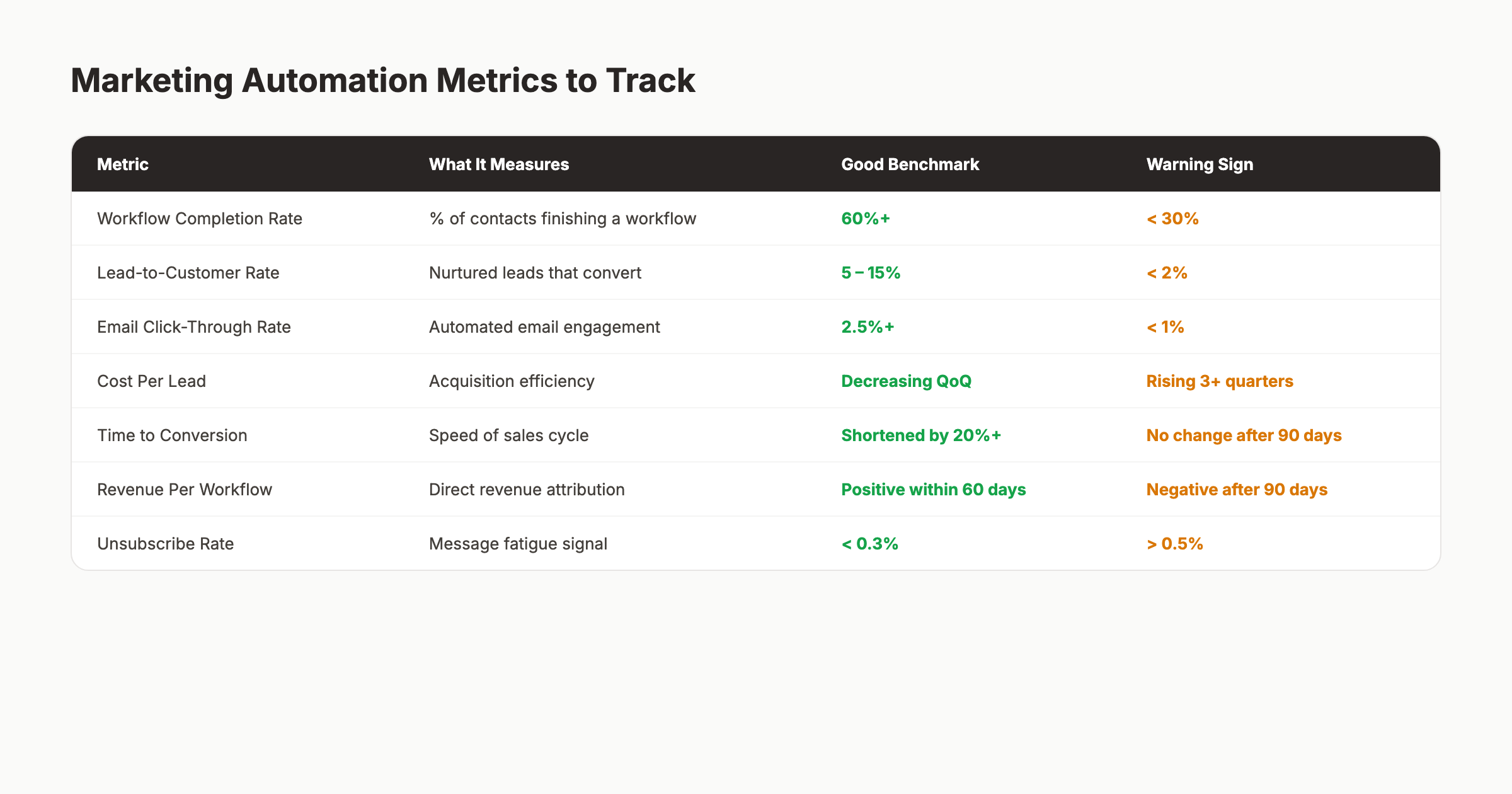 Marketing automation metrics dashboard showing benchmarks and warning signs