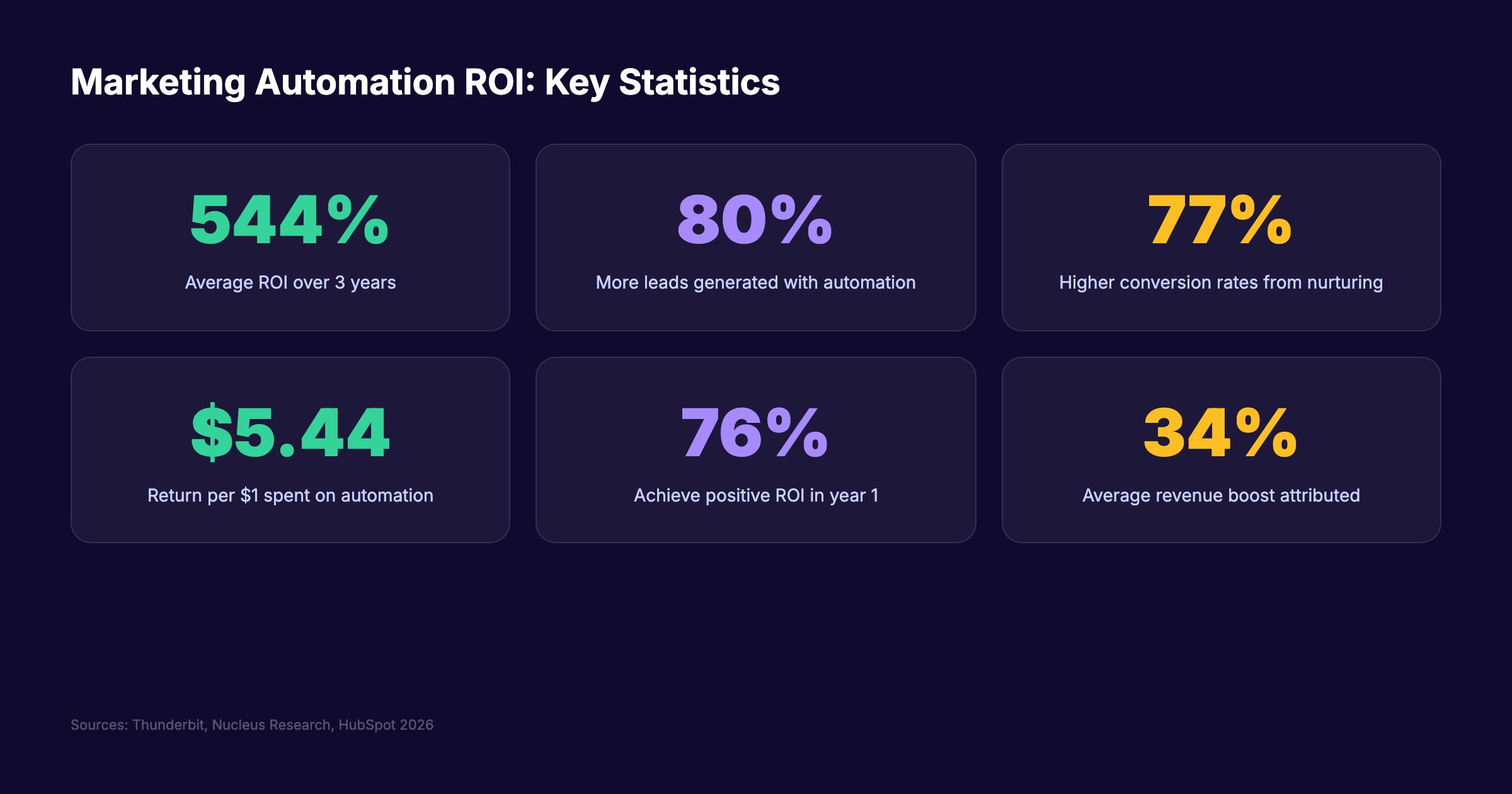 Marketing automation ROI statistics showing 544% ROI, 80% more leads, and 77% higher conversions